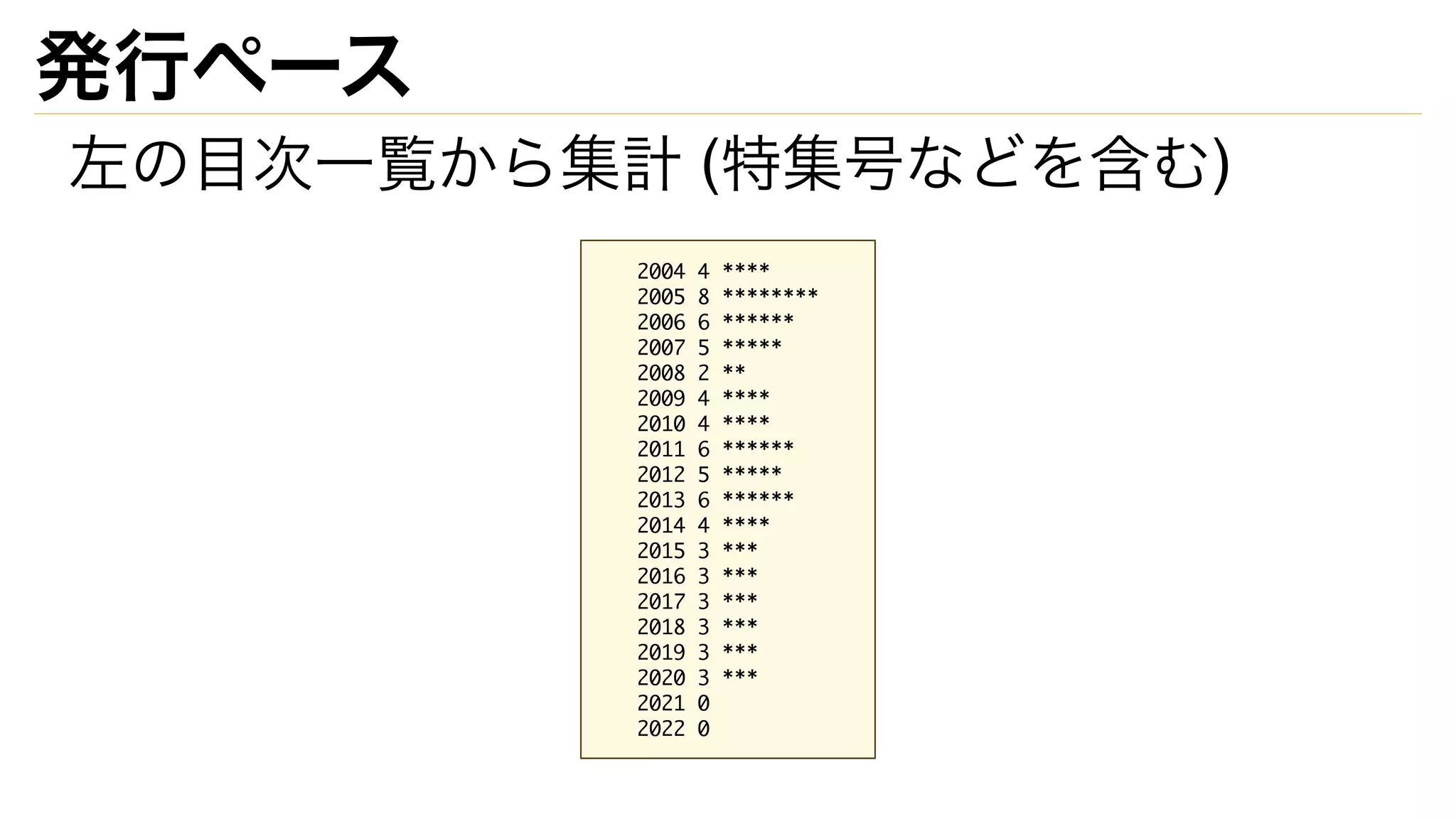 発行ペース
左の目次一覧から集計 (特集号などを含む)
2004 4 ****
2005 8 ********
2006 6 ******
2007 5 *****
2008 2 **
2009 4 ****
2010 4 ****
2011 6 ******
2012 5 *****
2013 6 ******
2014 4 ****
2015 3 ***
2016 3 ***
2017 3 ***
2018 3 ***
2019 3 ***
2020 3 ***
2021 0
2022 0
 