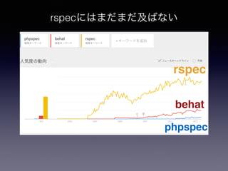 rspecにはまだまだ及ばない
behat
phpspec
rspec
 