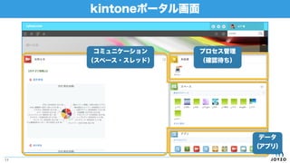 kintoneポータル画面
11
コミュニケーション
（スペース・スレッド）
プロセス管理
（確認待ち）
データ
（アプリ）
 