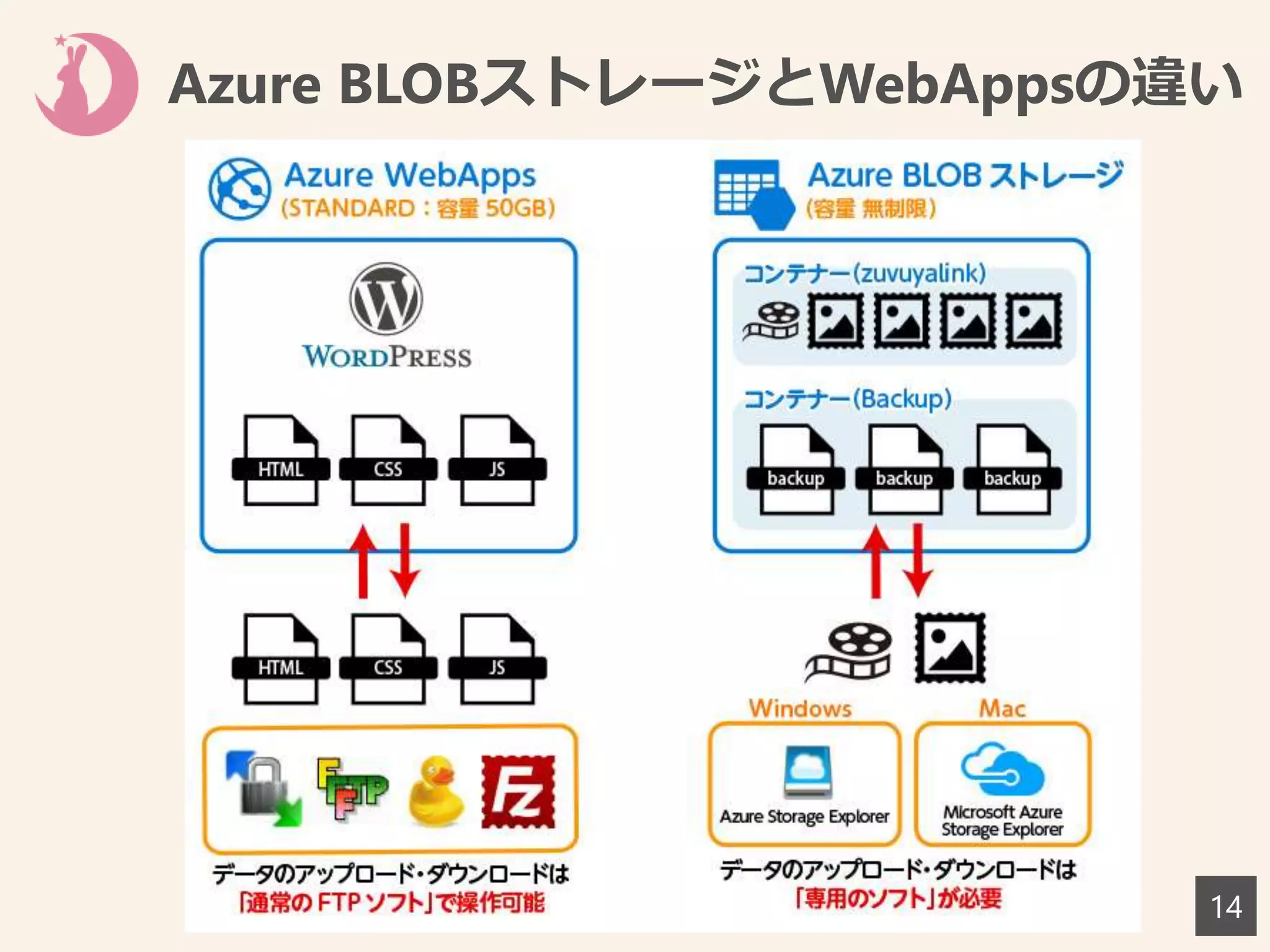 Azure BLOBストレージとWebAppsの違い
14
 