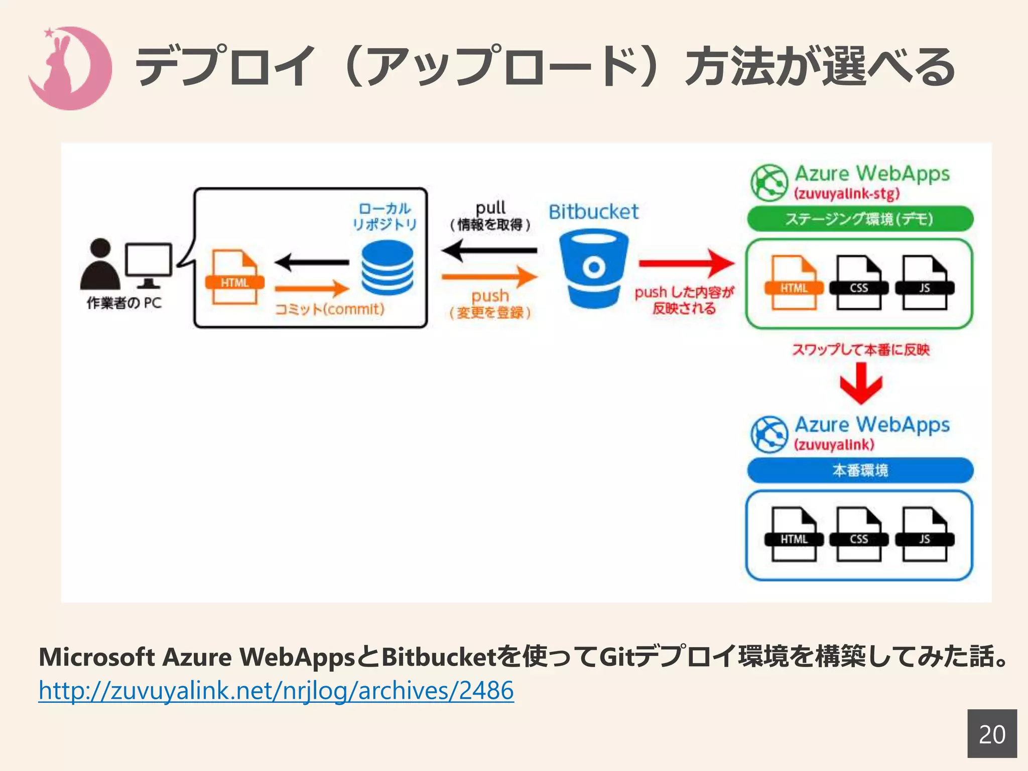 デプロイ（アップロード）方法が選べる
20
Microsoft Azure WebAppsとBitbucketを使ってGitデプロイ環境を構築してみた話。
http://zuvuyalink.net/nrjlog/archives/2486
 