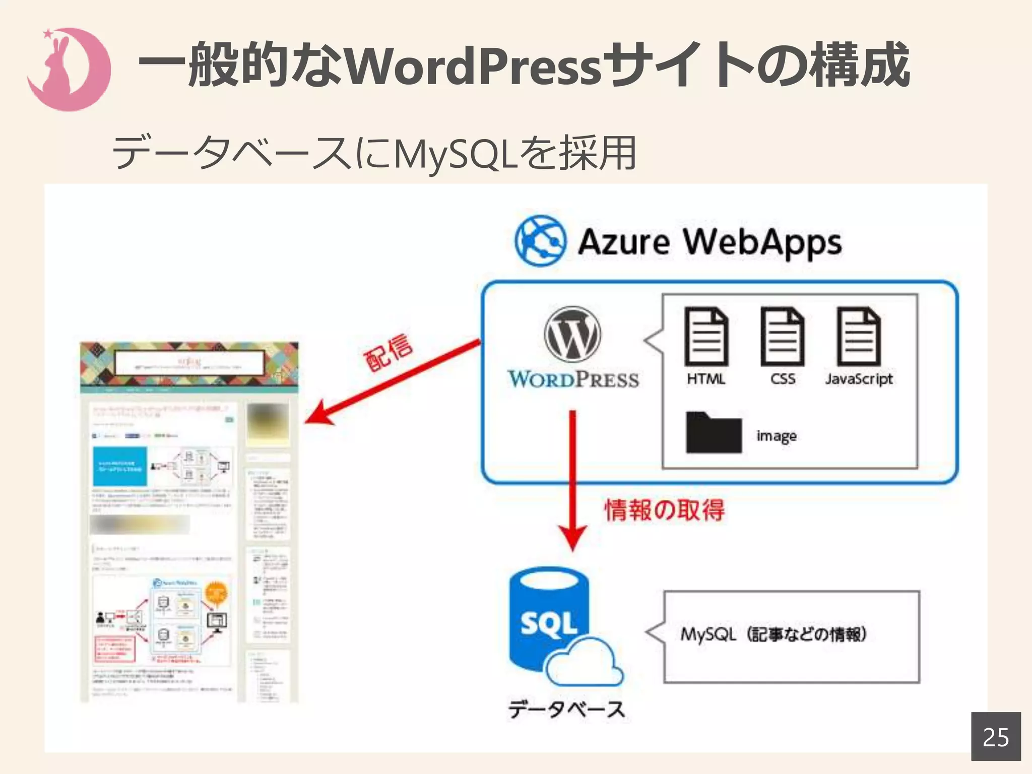 一般的なWordPressサイトの構成
25
データベースにMySQLを採用
 