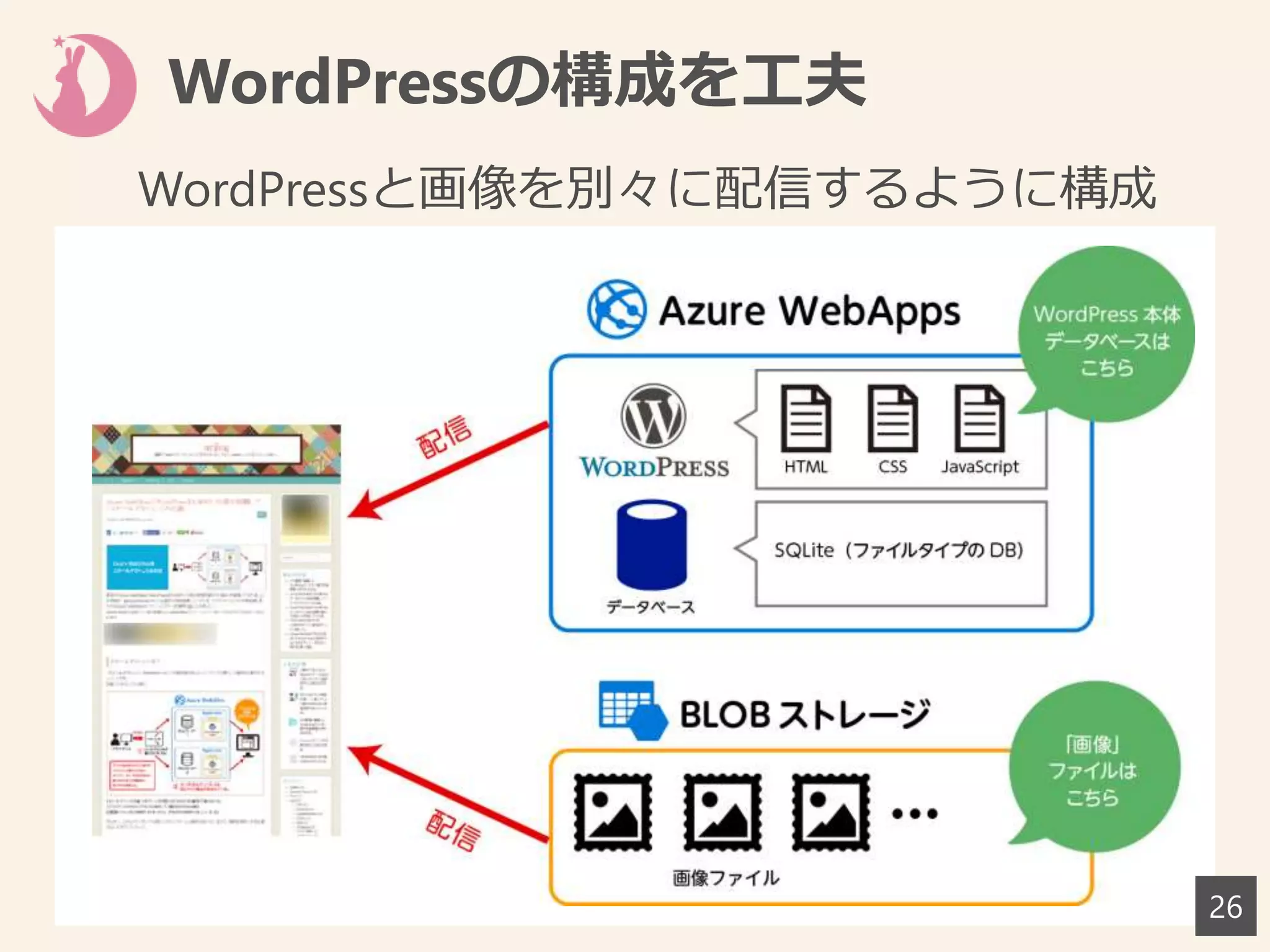WordPressの構成を工夫
26
WordPressと画像を別々に配信するように構成
 