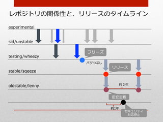 レポジトリの関係性と、リリースのタイムライン
experimental


sid/unstable

                  フリーズ
testing/wheezy
                  バグつぶし
                          リリース
stable/sqeeze


oldstable/lenny              約２年年



                          旧安定板


                          約1年年
                                 セキュリティ
                                  対応停⽌止
 