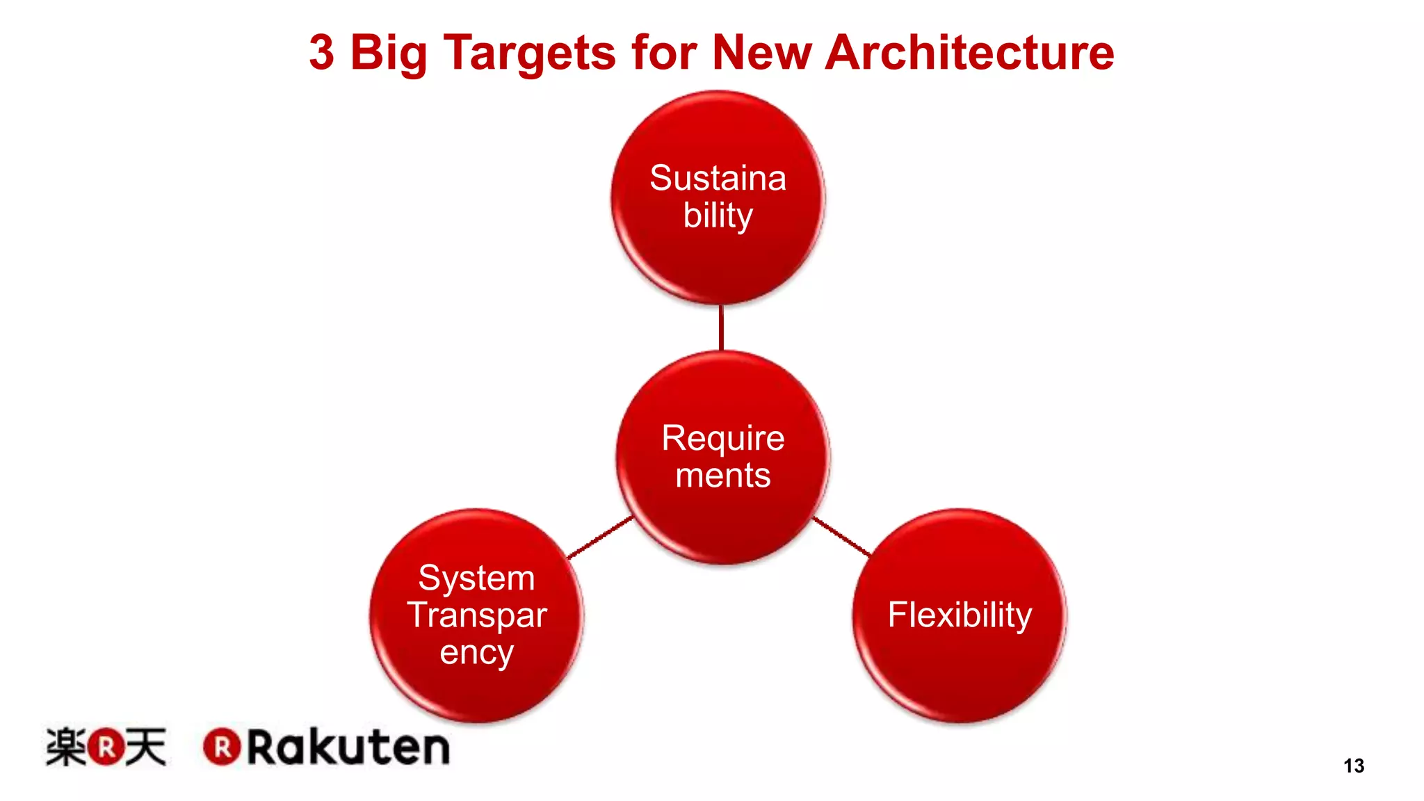13 
3 Big Targets for New Architecture 
Sustaina 
bility 
Require 
ments 
Flexibility 
System 
Transpar 
ency 
 