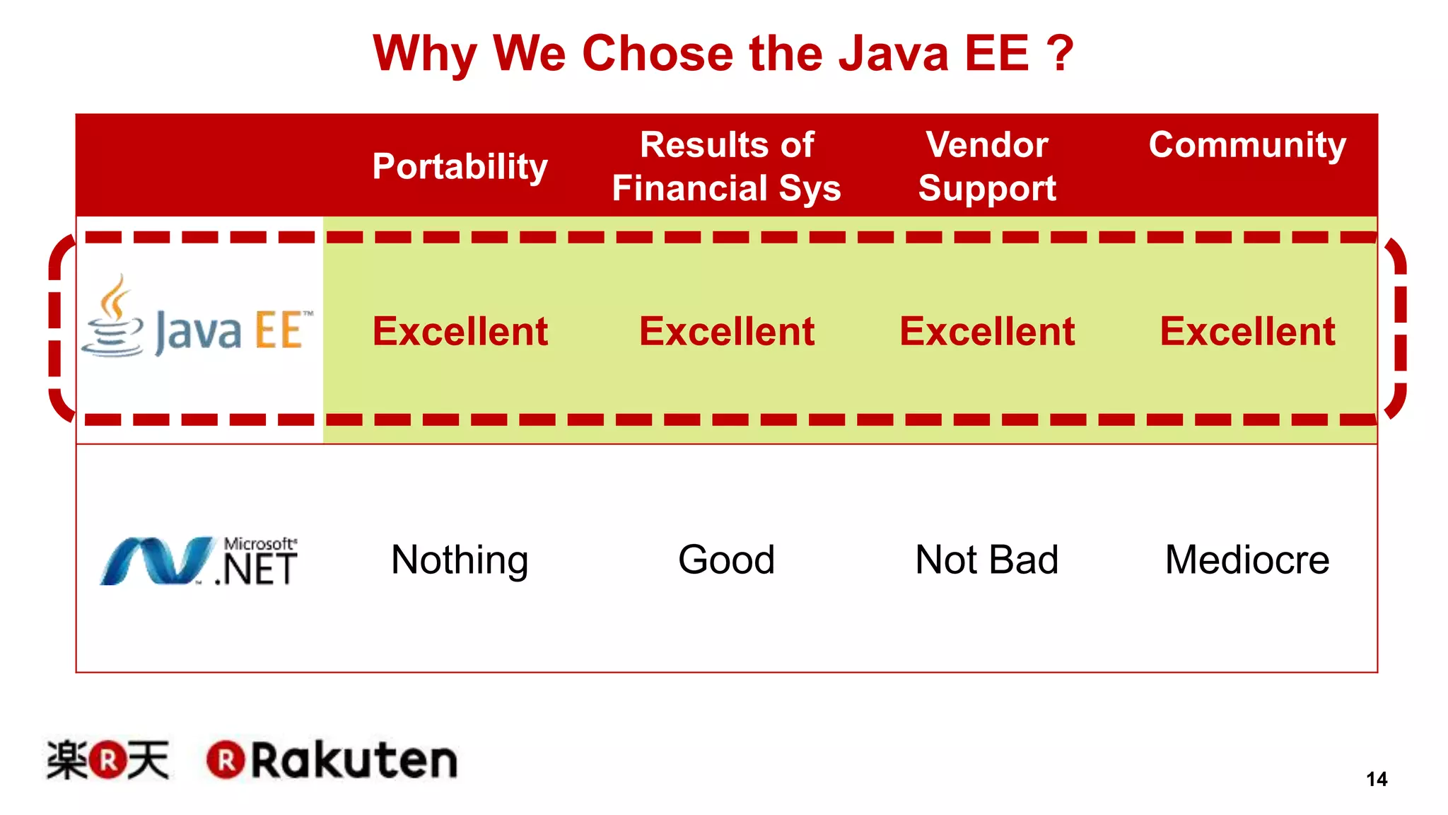 14 
Why We Chose the Java EE ? 
Portability 
Results of 
Financial Sys 
Vendor 
Support 
Community 
Excellent Excellent Excellent Excellent 
Nothing Good Not Bad Mediocre 
 