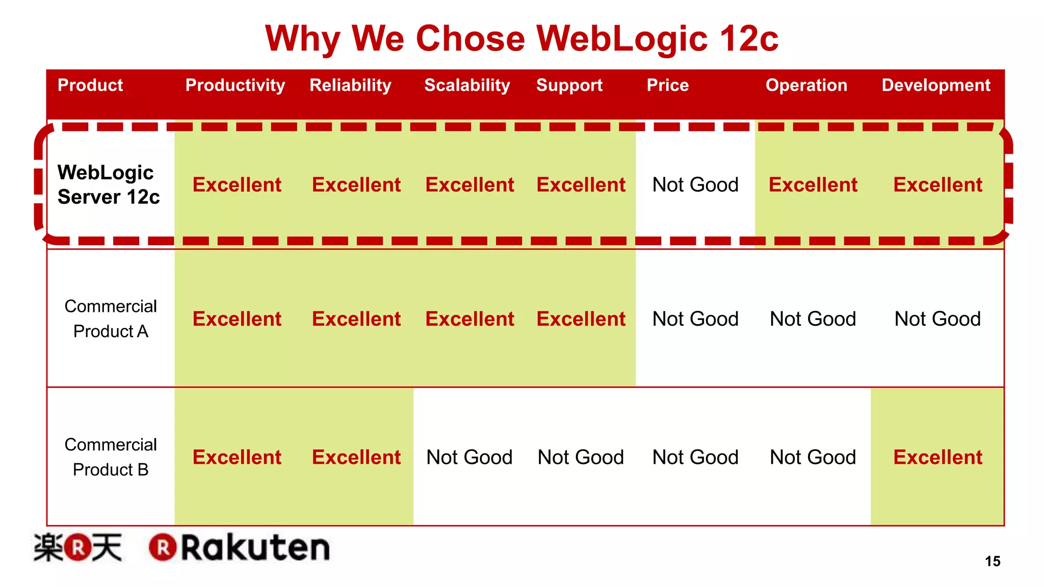 15 
Why We Chose WebLogic 12c 
Product Productivity Reliability Scalability Support Price Operation Development 
WebLogic 
Server 12c 
Excellent Excellent Excellent Excellent Not Good Excellent Excellent 
Commercial 
Product A 
Excellent Excellent Excellent Excellent Not Good Not Good Not Good 
Commercial 
Product B 
Excellent Excellent Not Good Not Good Not Good Not Good Excellent 
 