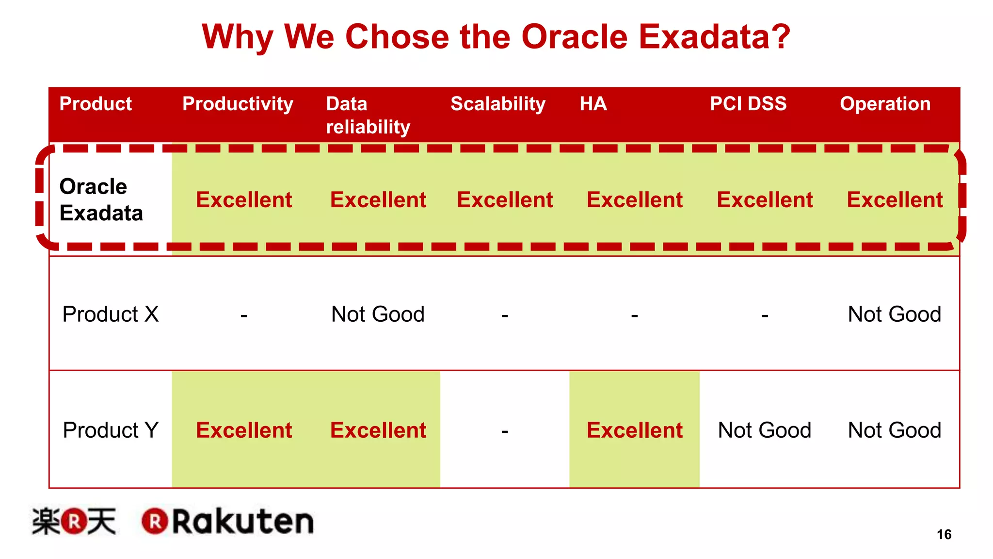 16 
Why We Chose the Oracle Exadata? 
Product Productivity Data 
reliability 
Scalability HA PCI DSS Operation 
Oracle 
Exadata 
Excellent Excellent Excellent Excellent Excellent Excellent 
Product X - Not Good - - - Not Good 
Product Y Excellent Excellent - Excellent Not Good Not Good 
 