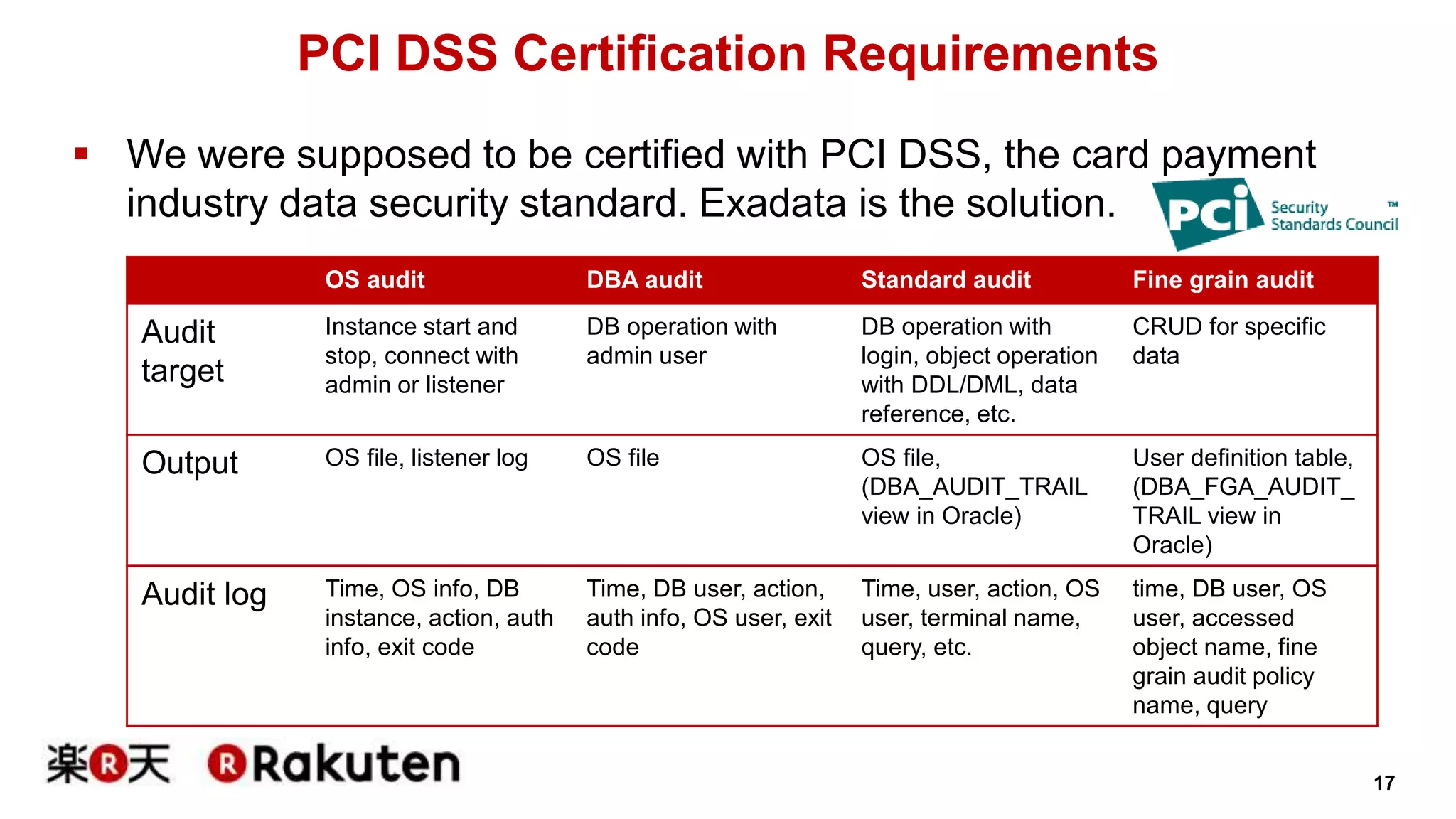 17 
PCI DSS Certification Requirements 
 We were supposed to be certified with PCI DSS, the card payment 
industry data security standard. Exadata is the solution. 
OS audit DBA audit Standard audit Fine grain audit 
Audit 
target 
Instance start and 
stop, connect with 
admin or listener 
DB operation with 
admin user 
DB operation with 
login, object operation 
with DDL/DML, data 
reference, etc. 
CRUD for specific 
data 
Output OS file, listener log OS file OS file, 
(DBA_AUDIT_TRAIL 
view in Oracle) 
User definition table, 
(DBA_FGA_AUDIT_ 
TRAIL view in 
Oracle) 
Audit log Time, OS info, DB 
instance, action, auth 
info, exit code 
Time, DB user, action, 
auth info, OS user, exit 
code 
Time, user, action, OS 
user, terminal name, 
query, etc. 
time, DB user, OS 
user, accessed 
object name, fine 
grain audit policy 
name, query 
 
