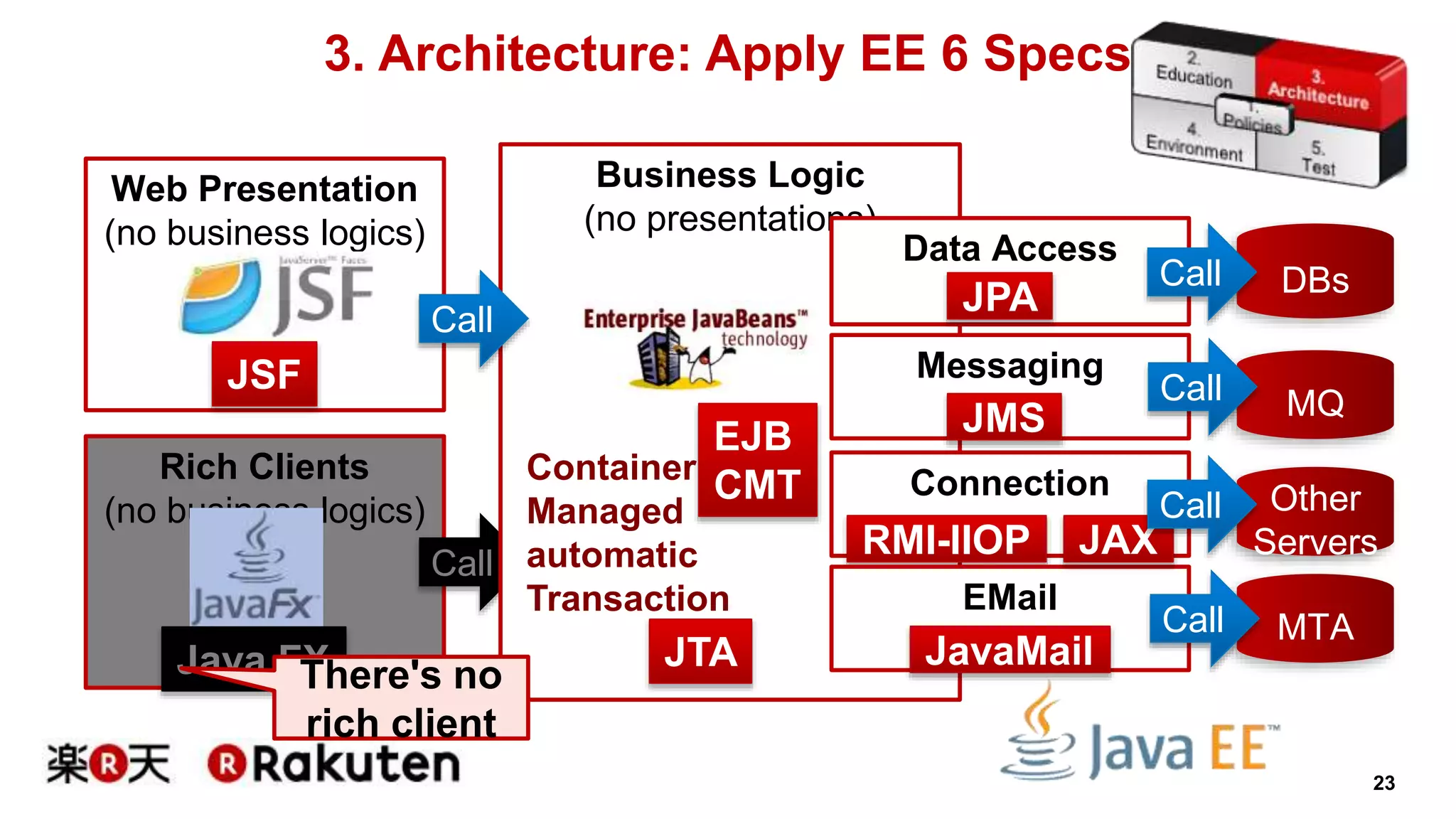 23 
3. Architecture: Apply EE 6 Specs 
Rich Clients 
(no business logics) 
Call 
Web Presentation 
(no business logics) 
Business Logic 
(no presentations) 
Data Access 
JPA 
EJB 
CMT 
JSF 
DBs 
Container 
Managed 
automatic 
Transaction 
Java FX JTA 
Messaging 
JMS MQ 
Connection 
RMI-IIOP 
Other 
Servers 
EMail 
MTA 
JAX 
JavaMail 
Call 
Call 
Call 
Call 
Call 
There's no 
rich client 
 
