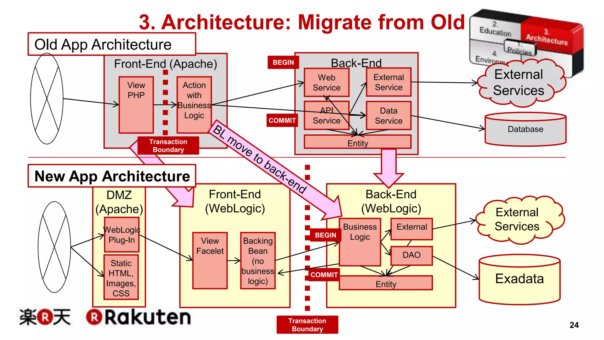 24 
3. Architecture: Migrate from Old 
Front-End (Apache) 
Front-End 
(WebLogic) 
External 
Service 
Back-End 
(WebLogic) 
Old App Architecture 
Back-End 
Database 
View 
PHP 
Action 
with 
Business 
Logic 
Web 
Service 
API 
Service 
Data 
Service 
External 
Services 
DMZ 
(Apache) 
Static 
HTML, 
Images, 
CSS 
View 
Facelet 
External 
Services 
Exadata 
Backing 
Bean 
(no 
business 
logic) 
Business 
Logic 
Entity 
External 
DAO 
Entity 
Transaction 
Boundary 
Transaction 
Boundary 
BEGIN 
COMMIT 
WebLogic 
Plug-In 
BEGIN 
COMMIT 
New App Architecture 
 