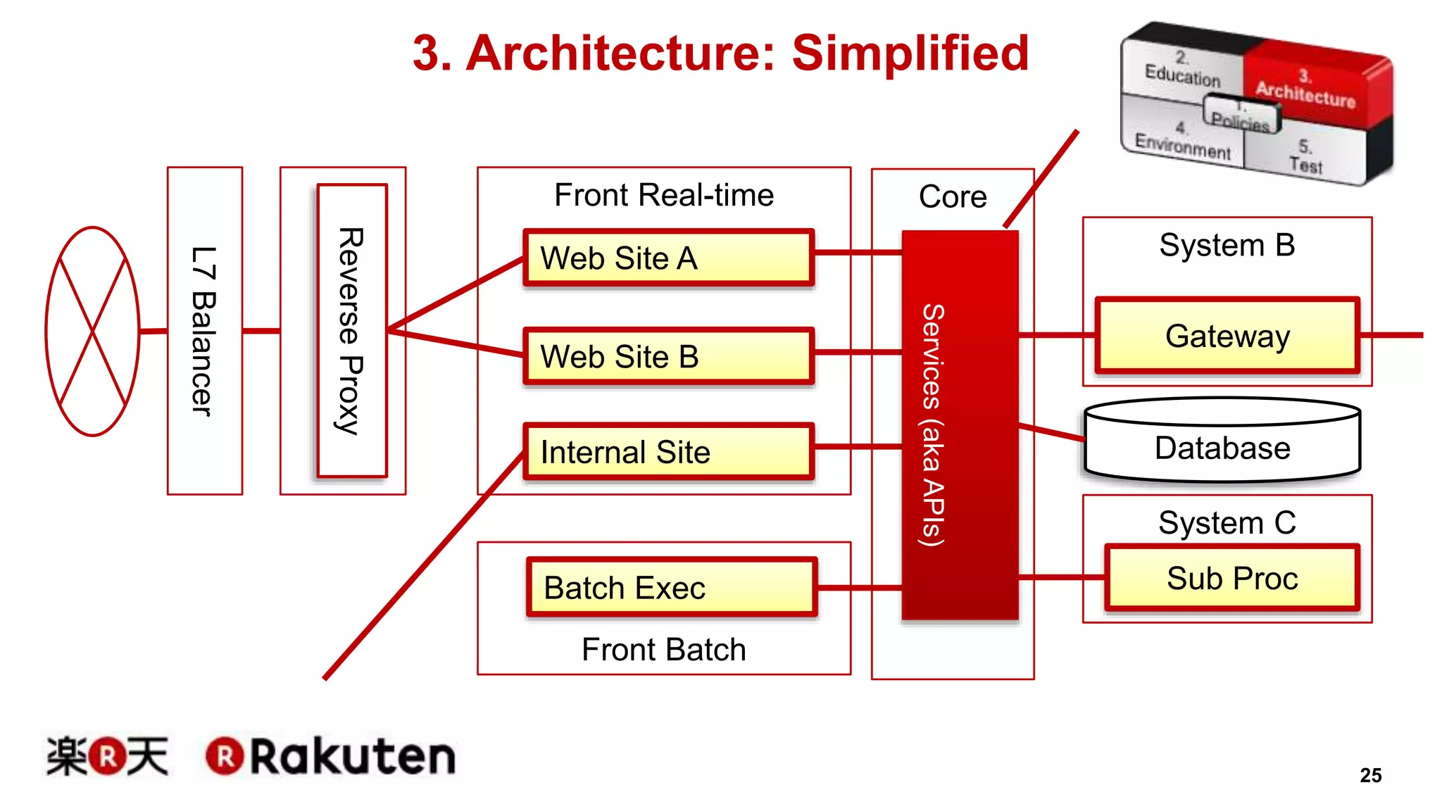 25 
3. Architecture: Simplified 
Core 
L7 Balancer 
Front Real-time 
Web Site A 
Web Site B 
Internal Site 
Front Batch 
Reverse Proxy 
Batch Exec 
Services (aka APIs) 
System B 
Gateway 
Database 
System C 
Sub Proc 
 