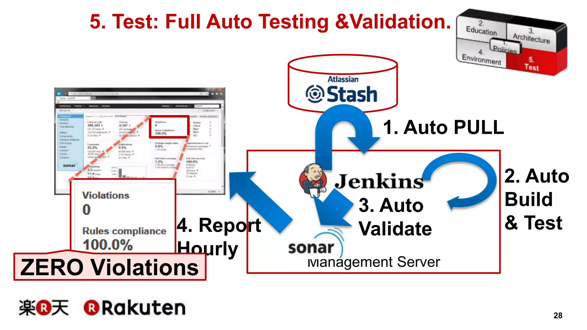 28 
5. Test: Full Auto Testing &Validation. 
1. Auto PULL 
Management Server 
2. Auto 
Build 
& Test 
3. Auto 
4. Report Validate 
Hourly 
ZERO Violations 
 