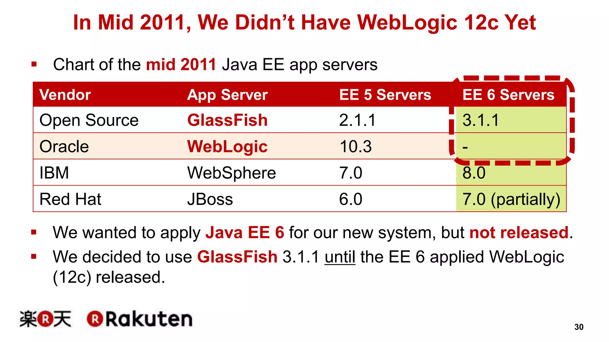 30 
In Mid 2011, We Didn’t Have WebLogic 12c Yet 
 Chart of the mid 2011 Java EE app servers 
Vendor App Server EE 5 Servers EE 6 Servers 
Open Source GlassFish 2.1.1 3.1.1 
Oracle WebLogic 10.3 - 
IBM WebSphere 7.0 8.0 
Red Hat JBoss 6.0 7.0 (partially) 
 We wanted to apply Java EE 6 for our new system, but not released. 
 We decided to use GlassFish 3.1.1 until the EE 6 applied WebLogic 
(12c) released. 
 