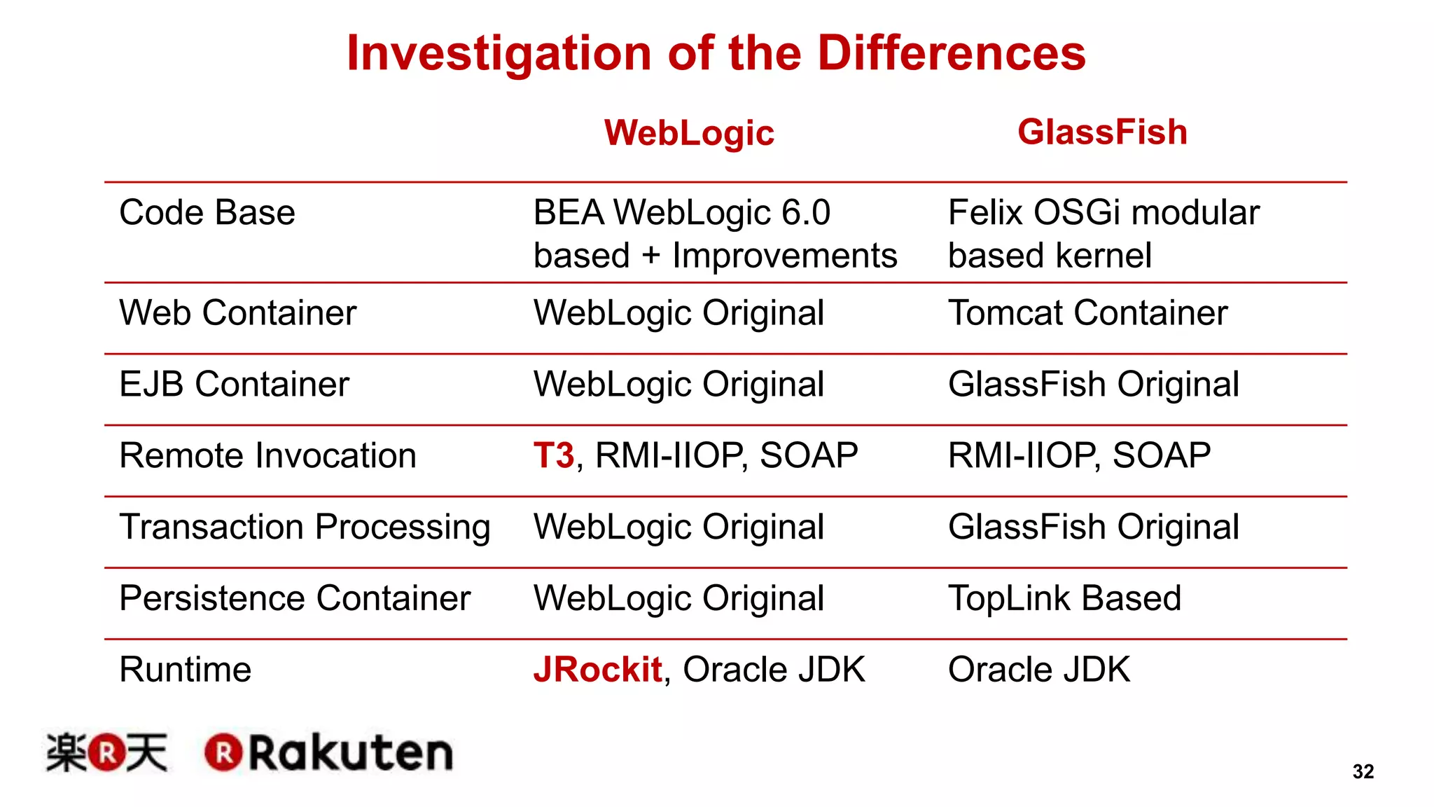 32 
Investigation of the Differences 
WebLogic GlassFish 
Code Base BEA WebLogic 6.0 
based + Improvements 
Felix OSGi modular 
based kernel 
Web Container WebLogic Original Tomcat Container 
EJB Container WebLogic Original GlassFish Original 
Remote Invocation T3, RMI-IIOP, SOAP RMI-IIOP, SOAP 
Transaction Processing WebLogic Original GlassFish Original 
Persistence Container WebLogic Original TopLink Based 
Runtime JRockit, Oracle JDK Oracle JDK 
 