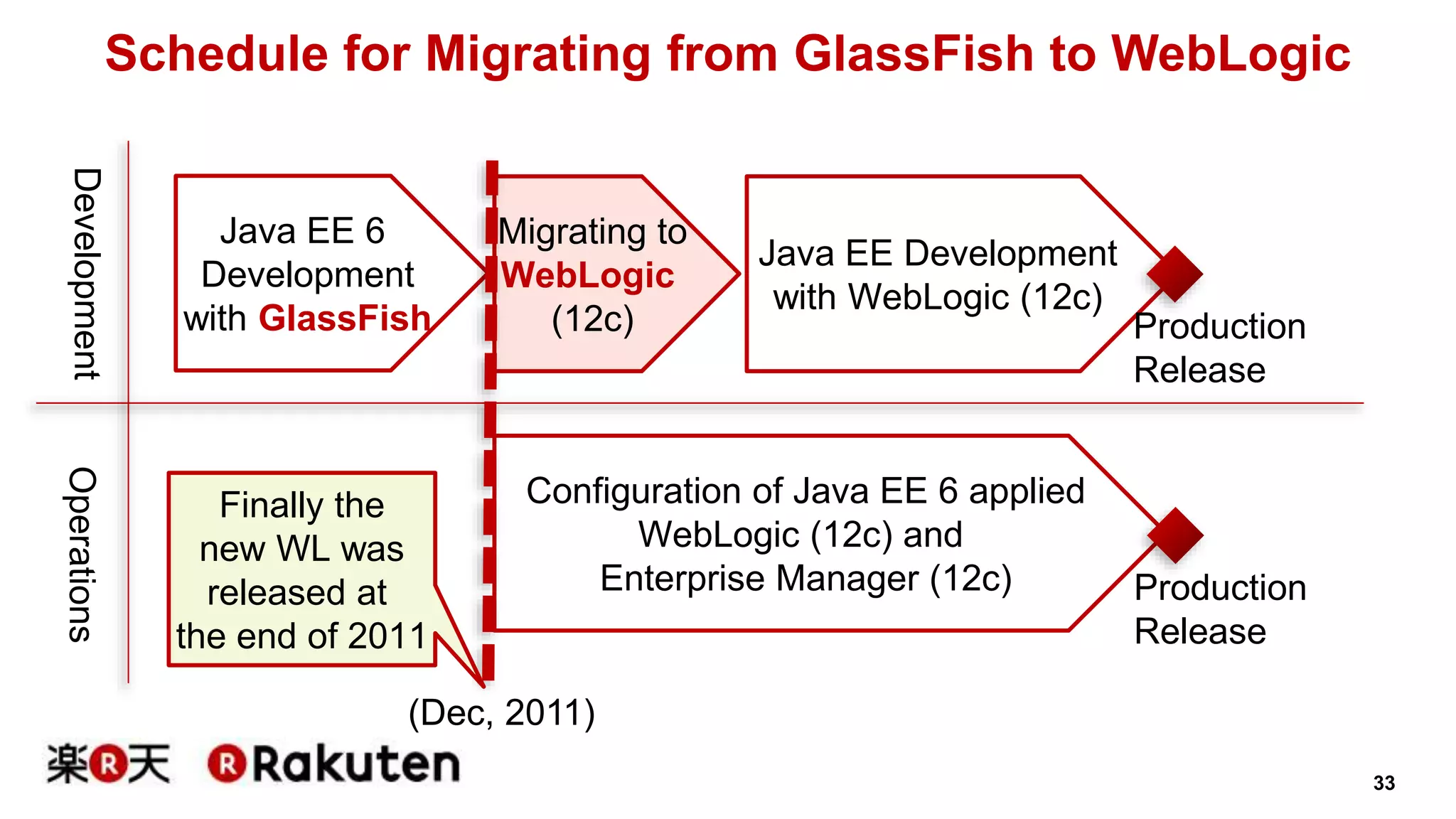 33 
Schedule for Migrating from GlassFish to WebLogic 
Java EE 6 
Development 
with GlassFish 
Migrating to 
WebLogic 
(12c) 
Development Operations 
Java EE Development 
with WebLogic (12c) 
Production 
Release 
Configuration of Java EE 6 applied 
WebLogic (12c) and 
Enterprise Manager (12c) 
(Dec, 2011) 
Production 
Release 
Finally the 
new WL was 
released at 
the end of 2011 
 