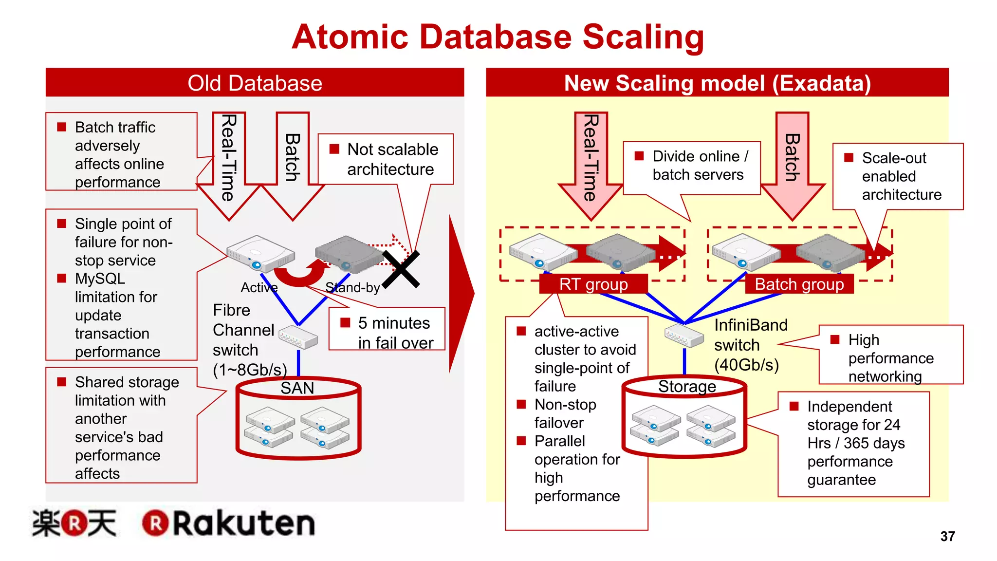 37 
Atomic Database Scaling 
Old Database New Scaling model (Exadata) 
・・・・・・ 
RT group Batch group 
 active-active 
cluster to avoid 
single-point of 
failure 
 Non-stop 
failover 
 Parallel 
operation for 
high 
performance 
Stand-by 
Real-Time 
Batch 
SAN 
Active 
Fibre 
Channel 
switch 
(1~8Gb/s) 
InfiniBand 
switch 
(40Gb/s) 
Real-Time 
Batch 
 Batch traffic 
adversely 
affects online 
performance 
 Single point of 
failure for non-stop 
service 
 MySQL 
limitation for 
update 
transaction 
performance 
 Shared storage 
limitation with 
another 
service's bad 
performance 
affects 
 5 minutes 
in fail over 
 Divide online / 
batch servers 
 High 
performance 
networking 
 Independent 
storage for 24 
Hrs / 365 days 
performance 
guarantee 
Storage 
 Scale-out 
enabled 
architecture 
 Not scalable 
architecture 
× 
 