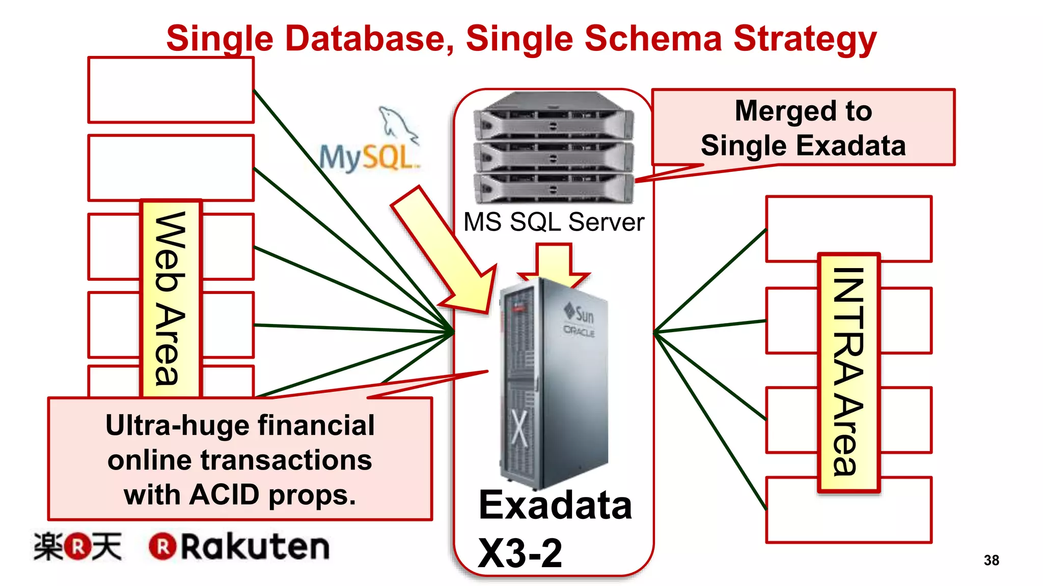 38 
Single Database, Single Schema Strategy 
Exadata 
X3-2 
Web Area 
Replication 
(APB) 
Merged to 
Single Exadata 
INTRA Area 
Ultra-huge financial 
online transactions 
with ACID props. 
MS SQL Server 
 