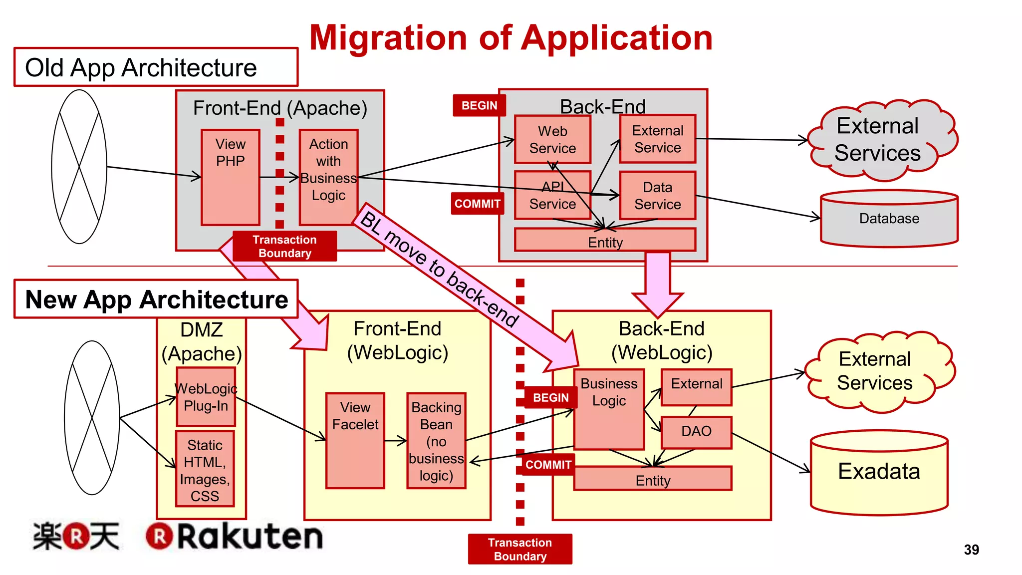 39 
Migration of Application 
Front-End (Apache) 
Front-End 
(WebLogic) 
External 
Service 
Back-End 
(WebLogic) 
Old App Architecture 
Back-End 
Database 
View 
PHP 
Action 
with 
Business 
Logic 
Web 
Service 
API 
Service 
Data 
Service 
External 
Services 
DMZ 
(Apache) 
Static 
HTML, 
Images, 
CSS 
View 
Facelet 
External 
Services 
Exadata 
Backing 
Bean 
(no 
business 
logic) 
Business 
Logic 
Entity 
External 
DAO 
Entity 
Transaction 
Boundary 
Transaction 
Boundary 
BEGIN 
COMMIT 
WebLogic 
Plug-In 
BEGIN 
COMMIT 
New App Architecture 
 
