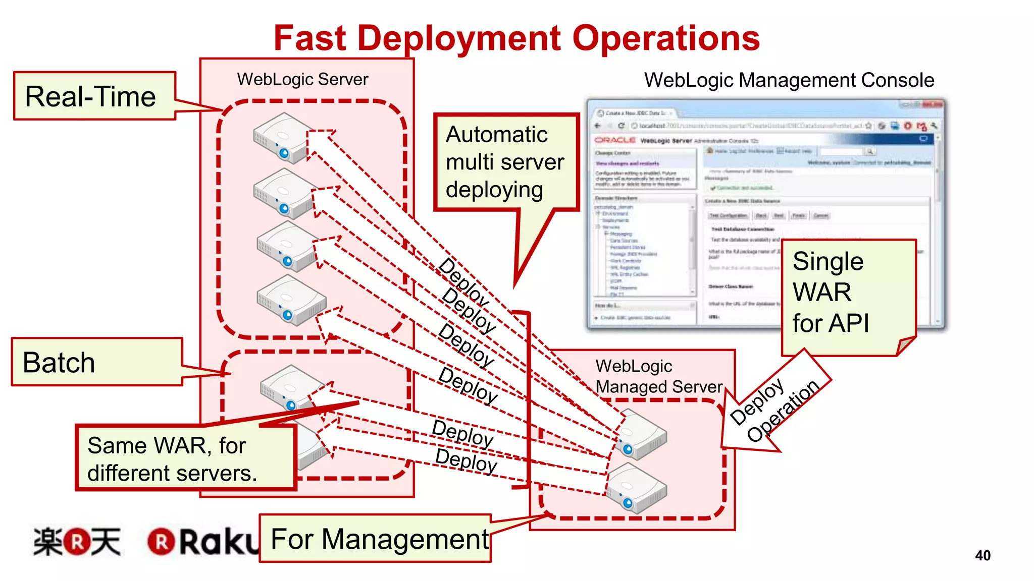 40 
Fast Deployment Operations 
WebLogic Server 
Single 
WAR 
for API 
WebLogic 
Managed Server 
Real-Time 
Batch 
For Management 
WebLogic Management Console 
Same WAR, for 
different servers. 
Automatic 
multi server 
deploying 
 