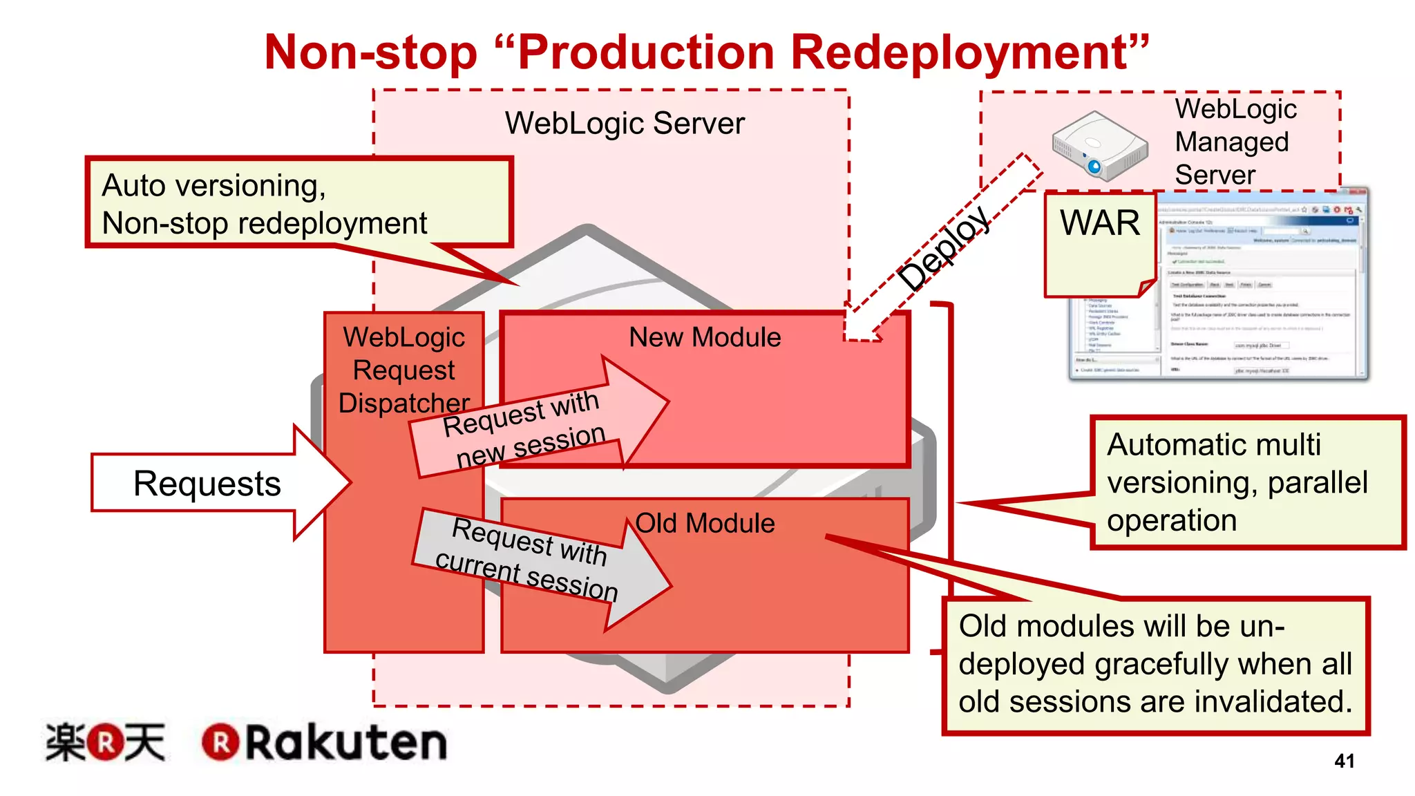 41 
Non-stop “Production Redeployment” 
WebLogic Server 
Auto versioning, 
Non-stop redeployment 
WebLogic New Module 
Request 
Dispatcher 
Old Module 
Requests 
WebLogic 
Managed 
Server 
WAR 
Automatic multi 
versioning, parallel 
operation 
Old modules will be un-deployed 
gracefully when all 
old sessions are invalidated. 
 