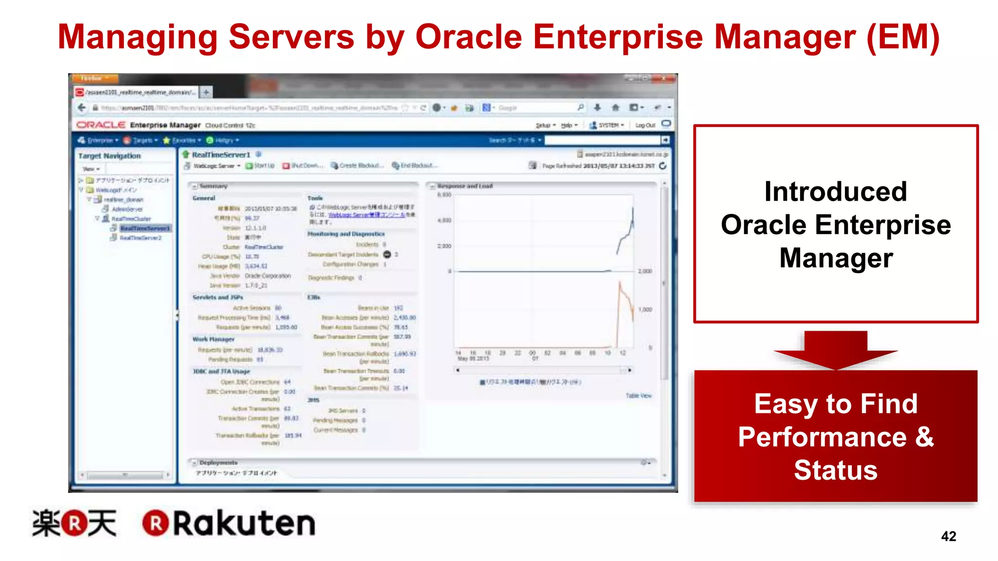 42 
Managing Servers by Oracle Enterprise Manager (EM) 
Introduced 
Oracle Enterprise 
Manager 
Easy to Find 
Performance & 
Status 
 