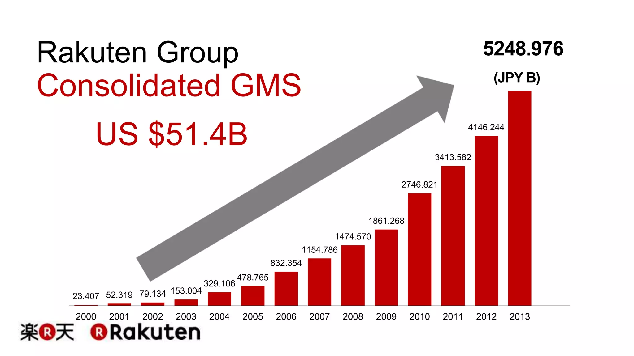 Rakuten Group 
Consolidated GMS 
US $51.4B 
23.407 52.319 79.134 153.004 
329.106 
478.765 
1154.786 
832.354 
1861.268 
1474.570 
3413.582 
2746.821 
5248.976 
(JPY B) 
4146.244 
2000 2001 2002 2003 2004 2005 2006 2007 2008 2009 2010 2011 2012 2013 
 