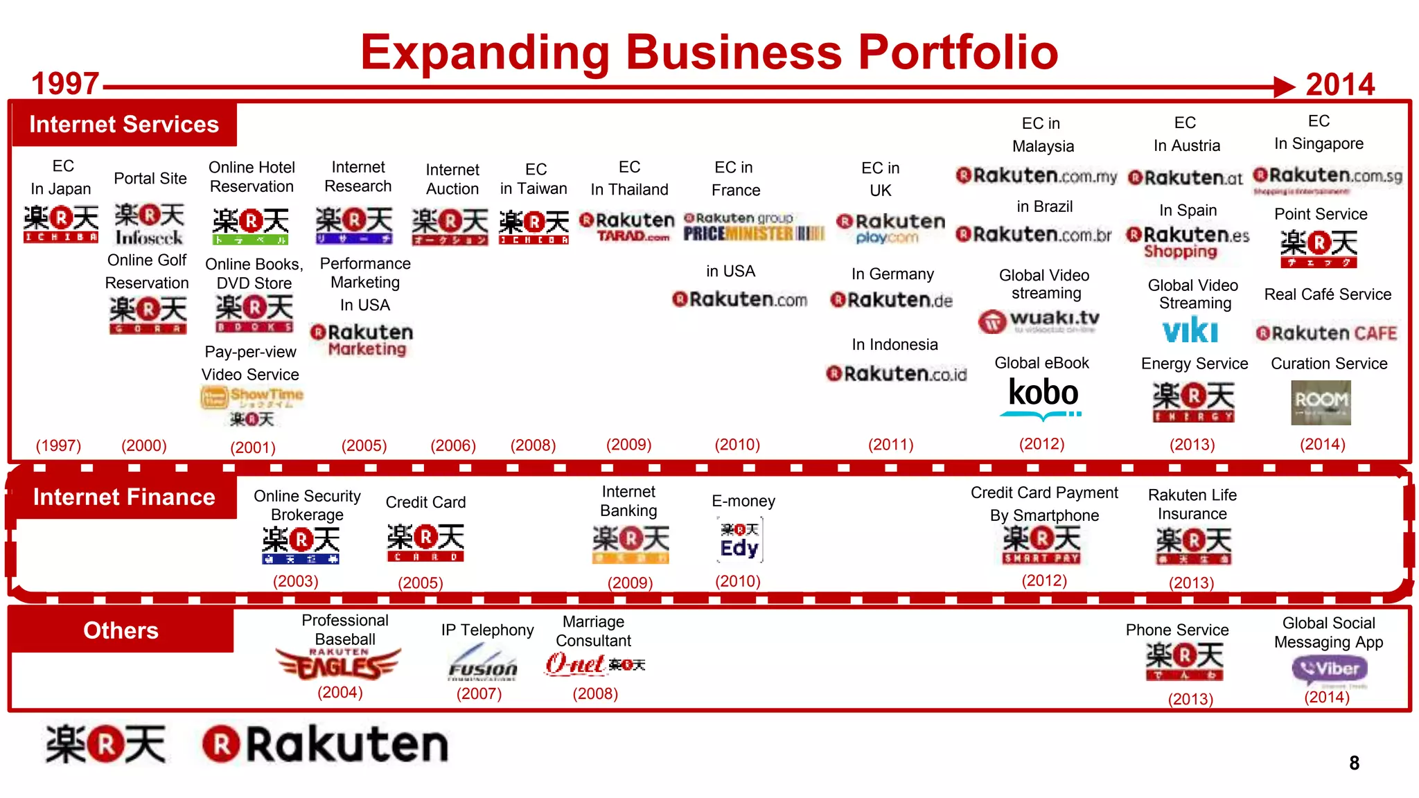 1997 2014 
8 
Internet Services 
(1997) 
Online Hotel 
Reservation 
Internet 
Research 
(2000) (2001) (2005) 
(2003) 
(2006) 
(2007) 
EC in 
France 
in USA 
(2010) 
EC 
In Thailand 
Internet 
Banking 
(2009) 
(2004) 
(2008) 
(2008) 
EC in 
UK 
(2011) 
EC 
In Austria 
In Indonesia 
EC in 
Malaysia 
in Brazil 
(2005) 
(2009) 
(2010) 
Internet Finance 
In Germany 
Global Video 
streaming Global Video 
(2012) 
In Spain 
(2013) 
(2013) 
EC 
In Singapore 
EC 
In Japan 
Online Books, 
DVD Store 
Pay-per-view 
Video Service 
Portal Site 
Performance 
Marketing 
In USA 
Internet 
Auction 
EC 
in Taiwan 
Global eBook 
Streaming 
Global Social 
Messaging App 
(2014) 
Online Security 
Brokerage 
Credit Card E-money 
Rakuten Life 
Insurance 
IP Telephony 
Professional 
Baseball 
Marriage 
Consultant 
(2014) 
Credit Card Payment 
By Smartphone 
(2012) 
Point Service 
Phone Service 
(2013) 
Online Golf 
Reservation 
Others 
Energy Service 
Real Café Service 
Curation Service 
Expanding Business Portfolio 
 