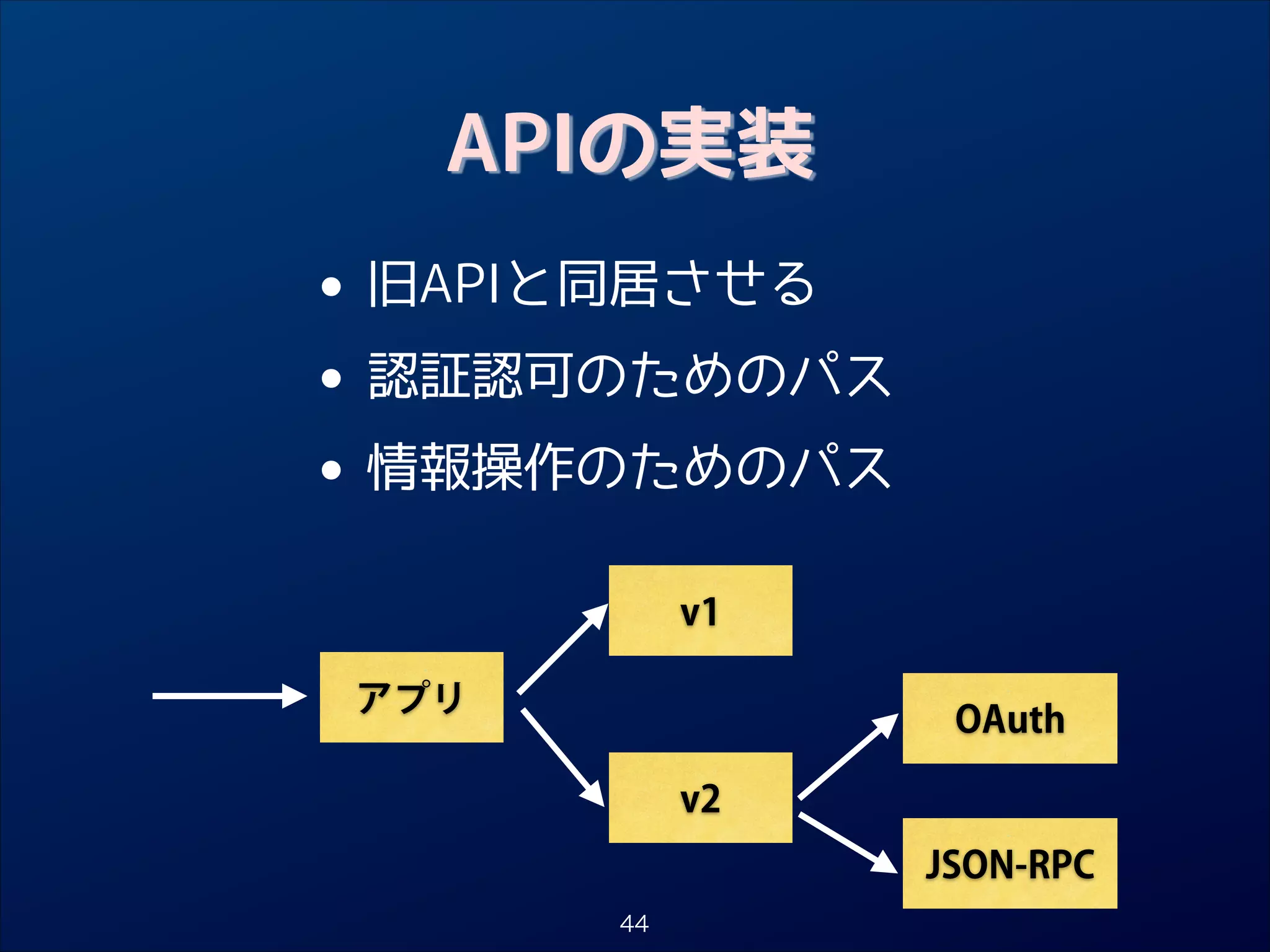 APIの実装

• 旧APIと同居させる
認証認可のためのパス
•
• 情報操作のためのパス
v1
アプリ

OAuth
v2
JSON-RPC
44

 