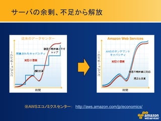 サーバの余剰、不足から解放




 ※AWSエコノミクスセンター： http://aws.amazon.com/jp/economics/
 