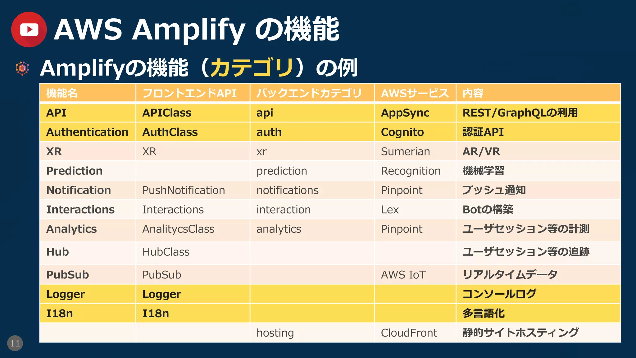 11
AWS Amplify の機能
  Amplifyの機能（カテゴリ）の例
機能名 フロントエンドAPI バックエンドカテゴリ AWSサービス 内容
API APIClass api AppSync REST/GraphQLの利⽤
Authentication AuthClass auth Cognito 認証API
XR XR xr Sumerian AR/VR
Prediction prediction Recognition 機械学習
Notification PushNotification notifications Pinpoint プッシュ通知
Interactions Interactions interaction Lex Botの構築
Analytics AnalitycsClass analytics Pinpoint ユーザセッション等の計測
Hub HubClass ユーザセッション等の追跡
PubSub PubSub AWS IoT リアルタイムデータ
Logger Logger コンソールログ
I18n I18n 多⾔語化
hosting CloudFront 静的サイトホスティング
 