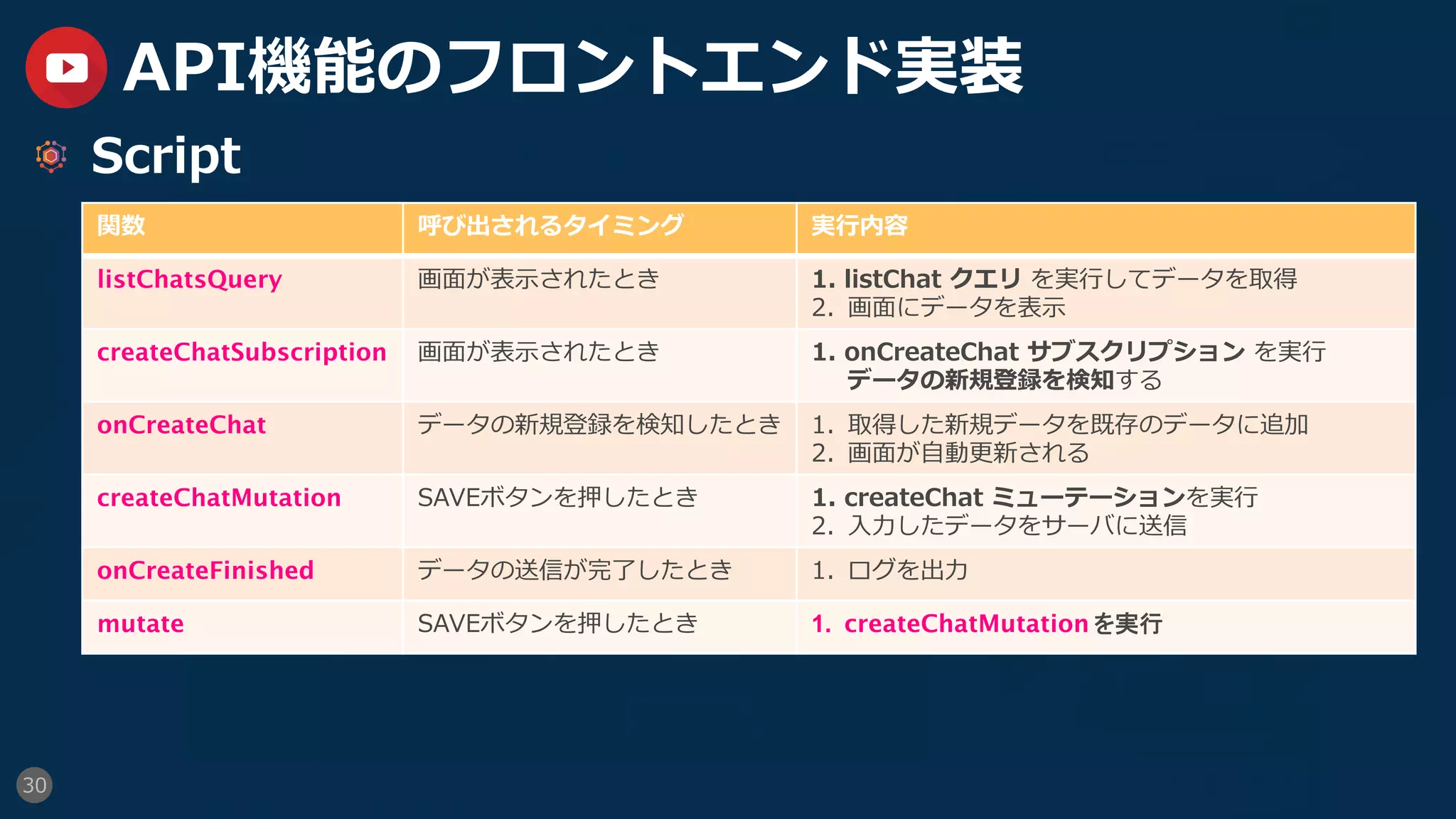 30
API機能のフロントエンド実装
  Script
関数 呼び出されるタイミング 実⾏内容
listChatsQuery 画⾯が表⽰されたとき 1.  listChat クエリ を実⾏してデータを取得
2.  画⾯にデータを表⽰
createChatSubscription 画⾯が表⽰されたとき 1.  onCreateChat サブスクリプション を実⾏
データの新規登録を検知する
onCreateChat データの新規登録を検知したとき 1.  取得した新規データを既存のデータに追加
2.  画⾯が⾃動更新される
createChatMutation SAVEボタンを押したとき 1.  createChat ミューテーションを実⾏
2.  ⼊⼒したデータをサーバに送信
onCreateFinished データの送信が完了したとき 1.  ログを出⼒
mutate SAVEボタンを押したとき 1.  createChatMutation を実行
 