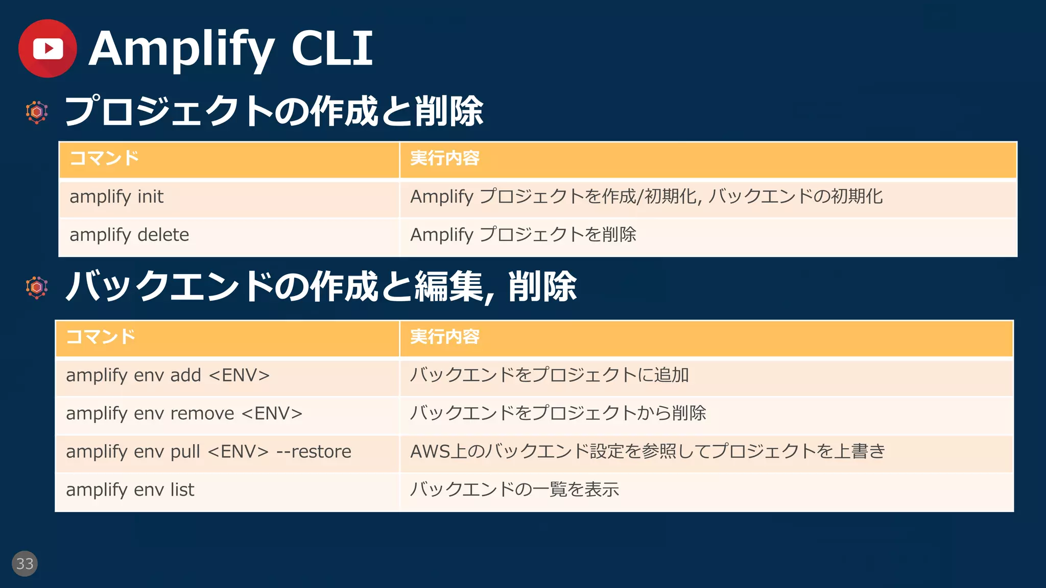 33
Amplify CLI
  プロジェクトの作成と削除
  バックエンドの作成と編集, 削除
コマンド 実⾏内容
amplify init Amplify プロジェクトを作成/初期化, バックエンドの初期化
amplify delete Amplify プロジェクトを削除
コマンド 実⾏内容
amplify env add <ENV> バックエンドをプロジェクトに追加
amplify env remove <ENV> バックエンドをプロジェクトから削除
amplify env pull <ENV> --restore AWS上のバックエンド設定を参照してプロジェクトを上書き
amplify env list バックエンドの⼀覧を表⽰
 