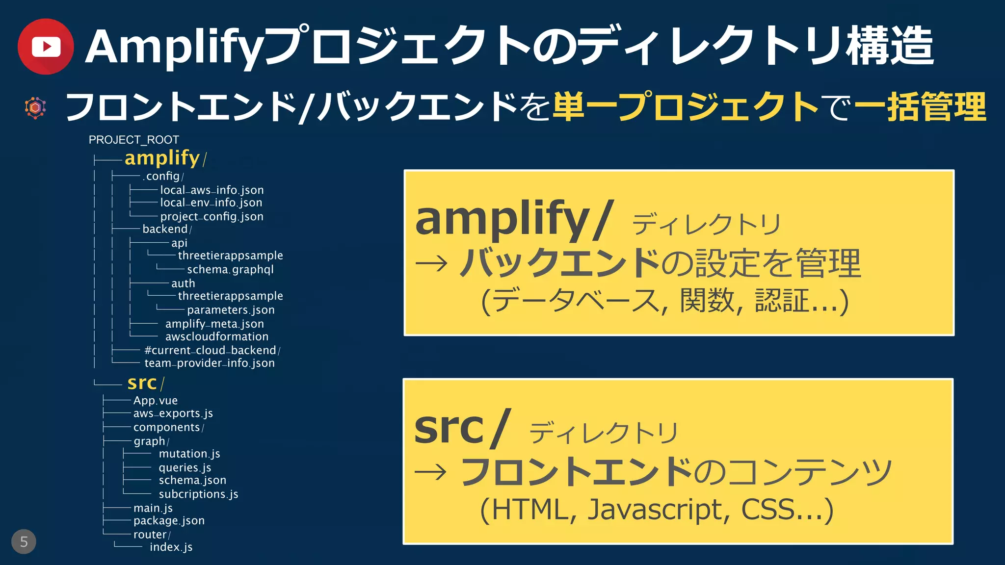 5
Amplifyプロジェクトのディレクトリ構造
  フロントエンド/バックエンドを単⼀プロジェクトで⼀括管理
PROJECT_ROOT
├── amplify/
│ ├── .conﬁg/
│ │ ├── local-aws-info.json
│ │ ├── local-env-info.json
│ │ └── project-conﬁg.json
│ ├── backend/
│ │ ├─── api
│ │ │ └── threetierappsample
│ │ │ └── schema.graphql
│ │ ├─── auth
│ │ │ └── threetierappsample
│ │ │ └── parameters.json
│ │ ├──　amplify-meta.json
│ │ └──　awscloudformation
│ ├── #current-cloud-backend/
│ └── team-provider-info.json
└── src/
├── App.vue
├── aws-exports.js
├── components/
├── graph/
│ ├──　mutation.js
│ ├──　queries.js
│ ├──　schema.json
│ └──　subcriptions.js
├── main.js
├── package.json
└── router/
└──　index.js 	
amplify/ ディレクトリ
→ バックエンドの設定を管理
   (データベース, 関数, 認証...)
src/ ディレクトリ
→ フロントエンドのコンテンツ
   (HTML, Javascript, CSS...)
 