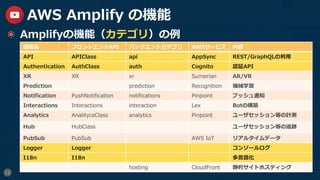 11
AWS Amplify の機能
  Amplifyの機能（カテゴリ）の例
機能名 フロントエンドAPI バックエンドカテゴリ AWSサービス 内容
API APIClass api AppSync REST/GraphQLの利⽤
Authentication AuthClass auth Cognito 認証API
XR XR xr Sumerian AR/VR
Prediction prediction Recognition 機械学習
Notification PushNotification notifications Pinpoint プッシュ通知
Interactions Interactions interaction Lex Botの構築
Analytics AnalitycsClass analytics Pinpoint ユーザセッション等の計測
Hub HubClass ユーザセッション等の追跡
PubSub PubSub AWS IoT リアルタイムデータ
Logger Logger コンソールログ
I18n I18n 多⾔語化
hosting CloudFront 静的サイトホスティング
 