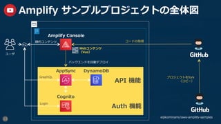 13
Amplify サンプルプロジェクトの全体図
バックエンドを⾃動デプロイ
Amplify Console
AppSync
Cognito
DynamoDB
GraphQL
コードの取得
Login
ユーザ
Webコンテンツ
（Vue）
静的コンテンツ
API 機能
Auth 機能
プロジェクトをfork
（コピー）
eijikominami/aws-amplify-samples
 