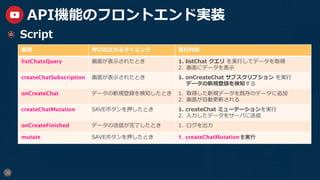 30
API機能のフロントエンド実装
  Script
関数 呼び出されるタイミング 実⾏内容
listChatsQuery 画⾯が表⽰されたとき 1.  listChat クエリ を実⾏してデータを取得
2.  画⾯にデータを表⽰
createChatSubscription 画⾯が表⽰されたとき 1.  onCreateChat サブスクリプション を実⾏
データの新規登録を検知する
onCreateChat データの新規登録を検知したとき 1.  取得した新規データを既存のデータに追加
2.  画⾯が⾃動更新される
createChatMutation SAVEボタンを押したとき 1.  createChat ミューテーションを実⾏
2.  ⼊⼒したデータをサーバに送信
onCreateFinished データの送信が完了したとき 1.  ログを出⼒
mutate SAVEボタンを押したとき 1.  createChatMutation を実行
 