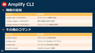 34
Amplify CLI
  機能の追加
  その他のコマンド
コマンド 実⾏内容
amplify add <CATEGORY> プロジェクトに機能を追加
amplify update <CATEGORY> 既存の機能の設定を変更
amplify remove <CATEGORY> プロジェクトから機能を削除
コマンド 実⾏内容
amplify status プロジェクトの状態を表⽰
amplify push プロジェクトをAWS上でデプロイ
amplify pull バックエンドをAWSから取得
amplify console Amplify Console を起動
 