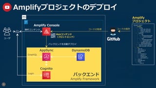 6
Amplifyプロジェクトのデプロイ
バックエンド
Amplify Framework
バックエンドを⾃動デプロイ
Amplify Console
AppSync
Cognito
DynamoDB
GraphQL
コードの取得
Login
ユーザ
Webコンテンツ
（フロントエンド）
静的コンテンツ
PROJECT_ROOT
├── amplify/
│ ├── .conﬁg/
│ │ ├── local-aws-info.json
│ │ ├── local-env-info.json
│ │ └── project-conﬁg.json
│ ├── backend/
│ │ ├─── api
│ │ │ └── threetierappsample
│ │ │ └── schema.graphql
│ │ ├─── auth
│ │ │ └── threetierappsample
│ │ │ └── parameters.json
│ │ ├──　amplify-meta.json
│ │ └──　awscloudformation
│ ├── #current-cloud-backend/
│ └── team-provider-info.json
└── src/
├── App.vue
├── aws-exports.js
├── components/
├── graph/
│ ├──　mutation.js
│ ├──　queries.js
│ ├──　schema.json
│ └──　subcriptions.js
├── main.js
├── package.json
└── router/
└──　index.js 	
コードの保存
Amplify
プロジェクト
 