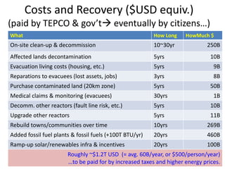 Costs and Recovery ($USD equiv.)
(paid by TEPCO & gov’t eventually by citizens…)
What How Long HowMuch $
On-site clean-up & decommission 10~30yr 250B
Affected lands decontamination 5yrs 10B
Evacuation living costs (housing, etc.) 5yrs 9B
Reparations to evacuees (lost assets, jobs) 3yrs 8B
Purchase contaminated land (20km zone) 5yrs 50B
Medical claims & monitoring (evacuees) 30yrs 1B
Decomm. other reactors (fault line risk, etc.) 5yrs 10B
Upgrade other reactors 5yrs 11B
Rebuild towns/communities over time 10yrs 269B
Added fossil fuel plants & fossil fuels (+100T BTU/yr) 20yrs 460B
Ramp-up solar/renewables infra & incentives 20yrs 100B
Roughly ~$1.2T USD (= avg. 60B/year, or $500/person/year)
…to be paid for by increased taxes and higher energy prices.
 