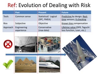 Ref: Evolution of Dealing with Risk
Past Present Future
Tools Common sense Statistical/ Logical
(SPC, FMEA)
Predictive by design; Real-
time sensors; X-checking
Bias Subjective Objective Known bias compensation
Approach Engineering
experience
Conservative
(max data)
Lifetime value (DFR, Taguchi
loss function, Lean, etc.)
 