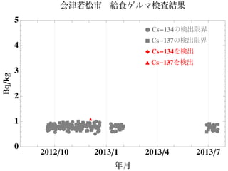 Ê
Ê
ÊÊÊÊÊÊ
ÊÊ
ÊÊÊÊ
Ê
Ê
ÊÊÊ Ê
Ê Ê
ÊÊÊÊ Ê
Ê
ÊÊÊ
Ê
Ê
ÊÊÊÊÊÊÊÊÊ
ÊÊ
ÊÊ
Ê
Ê
ÊÊÊ ÊÊÊ
ÊÊÊÊÊÊ
ÊÊÊ
ÊÊ
ÊÊÊÊÊÊÊ
ÊÊ
Ê
Ê
ÊÊ
ÊÊ
Ê
ÊÊÊ
ÊÊ
Ê Ê
Ê
Ê
Ê
Ê
ÊÊÊ
Ê
ÊÊ
Ê
Ê
ÊÊÊÊÊÊÊÊÊ
‡‡
‡‡‡‡‡‡‡‡‡‡
‡
‡‡‡
‡
‡‡ ‡
‡ ‡‡‡‡ ‡‡‡‡‡‡‡‡‡
‡‡
‡
‡
‡‡‡‡‡
‡‡‡‡
‡
‡
‡ ‡
‡
‡‡‡‡‡‡
‡‡
‡
‡
‡‡
‡‡‡‡‡‡
‡
‡
‡
‡‡
‡‡
‡
‡‡‡‡
‡
‡‡‡ ‡‡‡‡‡‡‡
‡
‡ ‡‡‡‡‡‡
‡‡
‡
‡
‡‡‡
Ú
2012ê10 2013ê1 2013ê4 2013ê7
0
1
2
3
4
5
年月
Bqêkg 会津若松市 給食ゲルマ検査結果
Ê Cs-134の検出限界
‡ Cs-137の検出限界
Ï Cs-134を検出
Ú Cs-137を検出
 