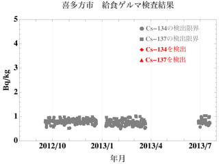 Ê
Ê
Ê
ÊÊ
ÊÊÊÊÊ
ÊÊÊÊÊÊÊÊÊ
Ê
Ê
Ê
ÊÊ
ÊÊÊ
Ê
Ê
ÊÊÊÊ
Ê
ÊÊ
ÊÊÊ
ÊÊÊÊÊÊ
Ê
Ê
Ê
ÊÊ ÊÊÊ
ÊÊÊ
ÊÊ
Ê
Ê
Ê
Ê
Ê
Ê
Ê
ÊÊÊÊÊ
Ê
ÊÊÊÊ
ÊÊÊÊÊÊÊ
ÊÊÊ
Ê
Ê
Ê
ÊÊÊÊ
ÊÊÊÊÊ
Ê
ÊÊ
Ê ÊÊÊ
Ê
Ê
Ê
ÊÊ
Ê
Ê ÊÊ
Ê
ÊÊ
ÊÊÊ
ÊÊÊÊÊ Ê
ÊÊÊ
Ê
ÊÊÊÊÊÊ
ÊÊ
Ê
ÊÊÊÊ
ÊÊ
ÊÊ
‡‡‡
‡‡‡‡
‡
‡‡
‡
‡
‡‡
‡
‡
‡
‡
‡‡ ‡‡
‡
‡
‡
‡
‡
‡
‡
‡
‡
‡‡‡‡‡‡
‡
‡‡
‡
‡
‡‡
‡
‡
‡‡
‡‡ ‡
‡‡
‡‡‡‡‡
‡‡
‡
‡‡‡‡ ‡‡‡‡
‡‡‡‡‡‡
‡
‡‡
‡‡‡
‡
‡‡‡‡‡‡‡
‡‡
‡
‡
‡
‡‡‡
‡
‡‡‡ ‡‡‡‡
‡
‡‡‡‡‡ ‡‡‡‡‡‡
‡
‡‡
‡
‡
‡‡ ‡‡‡‡
‡
‡
‡
‡
‡
‡‡
‡‡ ‡
‡
‡
‡‡
‡
‡‡‡
2012ê10 2013ê1 2013ê4 2013ê7
0
1
2
3
4
5
年月
Bqêkg 喜多方市 給食ゲルマ検査結果
Ê Cs-134の検出限界
‡ Cs-137の検出限界
Ï Cs-134を検出
Ú Cs-137を検出
 
