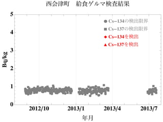 Ê
Ê
ÊÊ
ÊÊÊÊÊÊÊÊ
Ê
ÊÊÊ
Ê
Ê
Ê
ÊÊÊ
Ê
Ê ÊÊÊÊÊ
ÊÊ
ÊÊ
Ê
ÊÊ
ÊÊ
Ê
ÊÊ
Ê
Ê
ÊÊ
ÊÊ
Ê
ÊÊÊ
ÊÊÊÊ
Ê
Ê
ÊÊ Ê
Ê
ÊÊ
ÊÊÊÊÊÊÊÊ
Ê
ÊÊÊÊÊÊÊ ÊÊÊÊÊ
Ê
ÊÊÊÊÊÊÊ
ÊÊÊÊÊÊÊÊÊ
Ê
ÊÊ
ÊÊÊÊÊÊÊÊÊÊÊ
ÊÊÊÊÊ
ÊÊ
ÊÊÊ
Ê
Ê
Ê
ÊÊ
ÊÊ
Ê
ÊÊÊ
ÊÊ Ê
ÊÊÊÊ
Ê
ÊÊÊÊ
ÊÊ
Ê ÊÊÊÊ
Ê
ÊÊÊÊ
‡‡‡‡‡
‡‡
‡
‡‡
‡
‡‡‡
‡
‡‡‡‡‡
‡
‡‡‡ ‡‡‡
‡‡ ‡
‡ ‡
‡‡‡
‡
‡
‡
‡
‡
‡
‡‡‡‡‡‡
‡
‡
‡
‡‡‡
‡
‡
‡
‡
‡
‡
‡‡‡‡
‡‡
‡‡‡
‡‡‡
‡
‡‡‡
‡‡
‡
‡ ‡‡
‡‡‡‡
‡‡‡‡
‡‡‡‡
‡‡
‡
‡‡
‡‡‡
‡
‡‡‡‡‡‡‡‡‡‡‡
‡‡ ‡‡
‡‡‡‡
‡‡
‡‡ ‡
‡‡‡‡‡‡
‡
‡
‡
‡‡‡
‡‡‡
‡‡
‡
‡
‡
‡
‡‡‡
‡
‡
‡‡‡
‡
‡‡‡‡
2012ê10 2013ê1 2013ê4 2013ê7
0
1
2
3
4
5
年月
Bqêkg 西会津町 給食ゲルマ検査結果
Ê Cs-134の検出限界
‡ Cs-137の検出限界
Ï Cs-134を検出
Ú Cs-137を検出
 