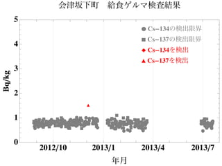 Ê
Ê
Ê
ÊÊ
ÊÊ
ÊÊÊÊÊ
Ê
ÊÊÊ
ÊÊ
Ê
ÊÊ
Ê
ÊÊÊ ÊÊÊÊÊ
Ê
Ê
ÊÊÊ
Ê ÊÊÊ
Ê
Ê
Ê
Ê
Ê
Ê
Ê
Ê
Ê
ÊÊÊ
Ê
ÊÊÊÊ
Ê
Ê
Ê ÊÊÊÊ
Ê
Ê
ÊÊÊÊÊ
ÊÊÊÊÊ
Ê
Ê
Ê
Ê ÊÊ
ÊÊ
Ê
ÊÊÊÊÊÊÊÊÊ
Ê
Ê
Ê
ÊÊÊÊÊ
Ê
Ê
Ê
ÊÊ
ÊÊÊ
Ê
ÊÊÊ
Ê
Ê Ê
Ê
Ê
ÊÊÊ
Ê
Ê
Ê
Ê
Ê
Ê
Ê
Ê
Ê
Ê
ÊÊÊ
Ê
Ê ÊÊ
Ê
Ê
Ê
Ê
Ê
ÊÊ
ÊÊ
Ê
ÊÊ
Ê
Ê
Ê
ÊÊ ‡‡‡‡‡
‡
‡
‡‡‡‡
‡‡
‡‡‡‡‡‡‡‡‡
‡‡
‡ ‡‡‡‡
‡
‡
‡ ‡‡
‡
‡‡‡‡
‡
‡
‡‡
‡‡‡‡
‡
‡‡‡‡
‡
‡
‡
‡
‡‡ ‡
‡
‡
‡‡‡‡‡
‡
‡
‡‡
‡‡‡
‡
‡‡‡‡ ‡
‡‡‡‡
‡
‡‡
‡‡‡
‡
‡‡‡‡
‡
‡‡
‡‡‡
‡
‡‡‡‡‡
‡‡
‡
‡‡
‡‡‡ ‡‡‡‡
‡
‡
‡‡
‡
‡
‡‡
‡‡‡‡
‡
‡‡‡‡
‡
‡‡
‡‡‡
‡
‡‡
‡
‡
‡
‡‡
‡‡
‡‡
‡
Ú
2012ê10 2013ê1 2013ê4 2013ê7
0
1
2
3
4
5
年月
Bqêkg 会津坂下町 給食ゲルマ検査結果
Ê Cs-134の検出限界
‡ Cs-137の検出限界
Ï Cs-134を検出
Ú Cs-137を検出
 