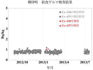 ÊÊ
Ê
ÊÊÊ
Ê
Ê
Ê
ÊÊÊ
Ê
ÊÊÊÊ
ÊÊÊÊÊ
ÊÊ
Ê
ÊÊÊÊÊ Ê
Ê
ÊÊÊ
Ê
Ê
ÊÊ
Ê
ÊÊ
Ê
ÊÊ
ÊÊÊÊÊÊÊ
ÊÊ
ÊÊÊÊ
ÊÊÊ ÊÊ
ÊÊÊÊÊ
ÊÊÊ
ÊÊÊÊ
Ê
ÊÊ
Ê
ÊÊ ÊÊÊ
Ê
Ê
Ê
Ê
Ê
ÊÊÊÊ
ÊÊ
ÊÊ
Ê
ÊÊ
Ê
ÊÊÊÊÊÊ
Ê
Ê
Ê
ÊÊ
ÊÊ
Ê
ÊÊ
Ê
ÊÊÊÊÊ
Ê
Ê
Ê
Ê
Ê
ÊÊ
ÊÊÊÊÊÊÊ
ÊÊ
Ê Ê
Ê
Ê
ÊÊÊ
Ê
ÊÊ
Ê
Ê
ÊÊ ÊÊ
ÊÊÊ
Ê
ÊÊ ‡
‡
‡‡
‡‡‡
‡‡
‡
‡
‡
‡
‡‡‡
‡‡
‡
‡‡
‡‡
‡
‡ ‡
‡‡
‡‡ ‡
‡ ‡
‡
‡‡‡ ‡‡‡‡‡
‡‡
‡‡
‡
‡‡
‡
‡
‡‡
‡‡‡
‡‡‡ ‡‡
‡‡
‡
‡
‡
‡
‡‡‡
‡
‡‡‡‡‡‡
‡‡ ‡‡
‡‡
‡
‡‡‡
‡
‡
‡
‡
‡‡‡‡
‡‡
‡
‡‡‡‡‡
‡‡‡‡‡‡‡
‡
‡
‡‡
‡
‡‡‡‡
‡
‡
‡
‡‡
‡
‡‡
‡‡
‡
‡‡
‡
‡
‡‡ ‡‡‡‡‡
‡‡
‡
‡
‡
‡‡
‡
‡‡‡‡‡
‡
‡‡
ÚÚÚÚ
2012ê10 2013ê1 2013ê4 2013ê7
0
1
2
3
4
5
年月
Bqêkg 柳津町 給食ゲルマ検査結果
Ê Cs-134の検出限界
‡ Cs-137の検出限界
Ï Cs-134を検出
Ú Cs-137を検出
 