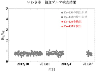 Ê
ÊÊ
Ê
Ê
Ê
ÊÊ
Ê
ÊÊ
Ê
ÊÊÊ
Ê
ÊÊÊÊ
ÊÊ
Ê Ê
ÊÊ
Ê
Ê
Ê
Ê
Ê
Ê
ÊÊÊ Ê
ÊÊ
Ê
Ê
Ê
Ê
ÊÊ
ÊÊ
ÊÊÊÊÊÊÊ
Ê
ÊÊÊ
Ê
ÊÊÊÊ
Ê
Ê
Ê
Ê
Ê
ÊÊÊÊ
Ê
Ê
ÊÊÊÊ Ê
ÊÊÊÊÊÊÊÊ
Ê
ÊÊÊ
ÊÊÊÊÊÊÊÊ
Ê
ÊÊÊ
ÊÊ
Ê
Ê
ÊÊ
Ê
Ê
Ê
Ê
Ê
Ê
Ê
ÊÊ
ÊÊÊÊÊ
Ê
Ê
Ê
Ê
ÊÊ
ÊÊ
ÊÊÊÊÊ ÊÊÊ
Ê
ÊÊÊÊÊÊ
Ê
Ê
Ê
ÊÊÊÊÊÊÊÊ
‡
‡
‡
‡
‡‡
‡‡
‡
‡‡‡‡‡‡‡‡
‡
‡‡‡‡‡ ‡‡‡‡
‡ ‡
‡ ‡‡‡‡
‡
‡
‡
‡‡‡‡
‡
‡
‡
‡
‡‡‡‡
‡‡
‡
‡
‡‡
‡‡ ‡
‡‡
‡
‡
‡‡
‡‡
‡
‡
‡‡
‡
‡‡
‡
‡‡
‡
‡
‡‡‡‡‡
‡
‡
‡‡
‡‡‡‡
‡‡‡
‡
‡‡
‡‡
‡‡‡
‡
‡
‡
‡‡‡‡‡
‡‡
‡ ‡
‡
‡
‡
‡‡‡
‡‡ ‡‡‡
‡
‡
‡
‡
‡‡‡‡
‡‡
‡‡‡‡
‡
‡
‡‡
‡
‡
‡‡
‡
‡‡
‡
‡‡
‡‡
‡
2012ê10 2013ê1 2013ê4 2013ê7
0
1
2
3
4
5
年月
Bqêkg いわき市 給食ゲルマ検査結果
Ê Cs-134の検出限界
‡ Cs-137の検出限界
Ï Cs-134を検出
Ú Cs-137を検出
 