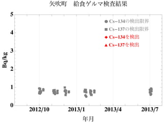 Ê
ÊÊÊ
ÊÊ
ÊÊ
Ê ÊÊÊÊ ÊÊ
Ê
Ê
Ê
ÊÊ
Ê
Ê
Ê
ÊÊÊÊÊ Ê ÊÊ
Ê
Ê
Ê
Ê ‡‡‡‡
‡
‡
‡‡
‡
‡
‡
‡‡ ‡‡‡‡
‡ ‡‡
‡‡
‡ ‡
‡
‡
‡‡ ‡ ‡‡‡‡
‡ ‡
2012ê10 2013ê1 2013ê4 2013ê7
0
1
2
3
4
5
年月
Bqêkg 矢吹町 給食ゲルマ検査結果
Ê Cs-134の検出限界
‡ Cs-137の検出限界
Ï Cs-134を検出
Ú Cs-137を検出
 