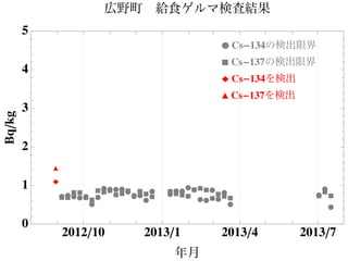 Ê
Ê
Ê
Ê Ê
Ê
Ê ÊÊÊÊÊ
ÊÊÊÊ
Ê
Ê
Ê ÊÊÊ
Ê Ê
Ê ÊÊÊ
ÊÊ
Ê Ê
Ê
‡‡‡‡ ‡
‡ ‡ ‡‡‡‡
‡
‡‡
‡‡
‡
‡‡ ‡‡‡
‡ ‡‡ ‡‡‡
‡‡
‡ ‡‡
Ï
Ú
2012ê10 2013ê1 2013ê4 2013ê7
0
1
2
3
4
5
年月
Bqêkg 広野町 給食ゲルマ検査結果
Ê Cs-134の検出限界
‡ Cs-137の検出限界
Ï Cs-134を検出
Ú Cs-137を検出
 