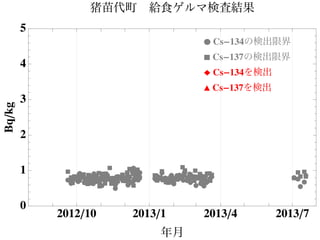 ÊÊ
Ê
Ê
ÊÊÊ
Ê
Ê
Ê
Ê
Ê
Ê
Ê
Ê
ÊÊ ÊÊÊÊÊÊ
Ê
ÊÊÊÊÊÊ
Ê
ÊÊ
Ê
ÊÊÊÊÊ
Ê
ÊÊÊ
ÊÊÊÊÊÊÊÊ ÊÊ
Ê
ÊÊÊÊÊ
ÊÊ
Ê
ÊÊ
ÊÊÊÊÊÊÊÊ
Ê
ÊÊÊÊÊ
Ê
Ê
ÊÊÊÊÊÊÊ
ÊÊ
Ê
ÊÊÊÊÊÊ
ÊÊ
Ê
ÊÊÊÊÊÊ
Ê
ÊÊ Ê
Ê
ÊÊ
ÊÊÊ
Ê
Ê
ÊÊÊÊ
Ê
Ê
Ê
ÊÊÊÊÊ ‡
‡
‡
‡
‡‡‡‡‡
‡ ‡
‡
‡
‡
‡
‡
‡
‡‡‡‡‡‡
‡
‡‡‡‡‡
‡‡‡‡‡‡‡‡‡‡ ‡‡‡
‡‡‡
‡
‡
‡‡
‡‡ ‡‡
‡‡
‡
‡‡‡‡‡‡‡‡‡
‡
‡
‡‡‡
‡
‡‡
‡
‡‡
‡‡
‡‡
‡
‡
‡‡‡
‡‡
‡‡
‡
‡‡
‡‡
‡‡ ‡‡
‡
‡‡‡‡‡
‡‡‡‡
‡
‡‡‡
‡‡‡‡
‡‡‡
‡
‡
‡‡
‡‡
‡‡
‡
‡
2012ê10 2013ê1 2013ê4 2013ê7
0
1
2
3
4
5
年月
Bqêkg 猪苗代町 給食ゲルマ検査結果
Ê Cs-134の検出限界
‡ Cs-137の検出限界
Ï Cs-134を検出
Ú Cs-137を検出
 